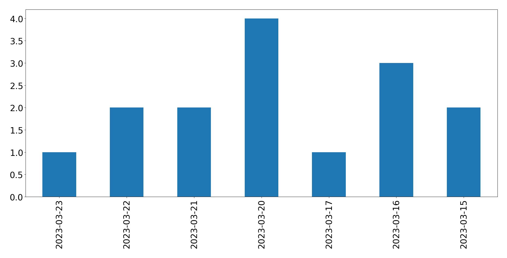 Gráfico de tweets por dia