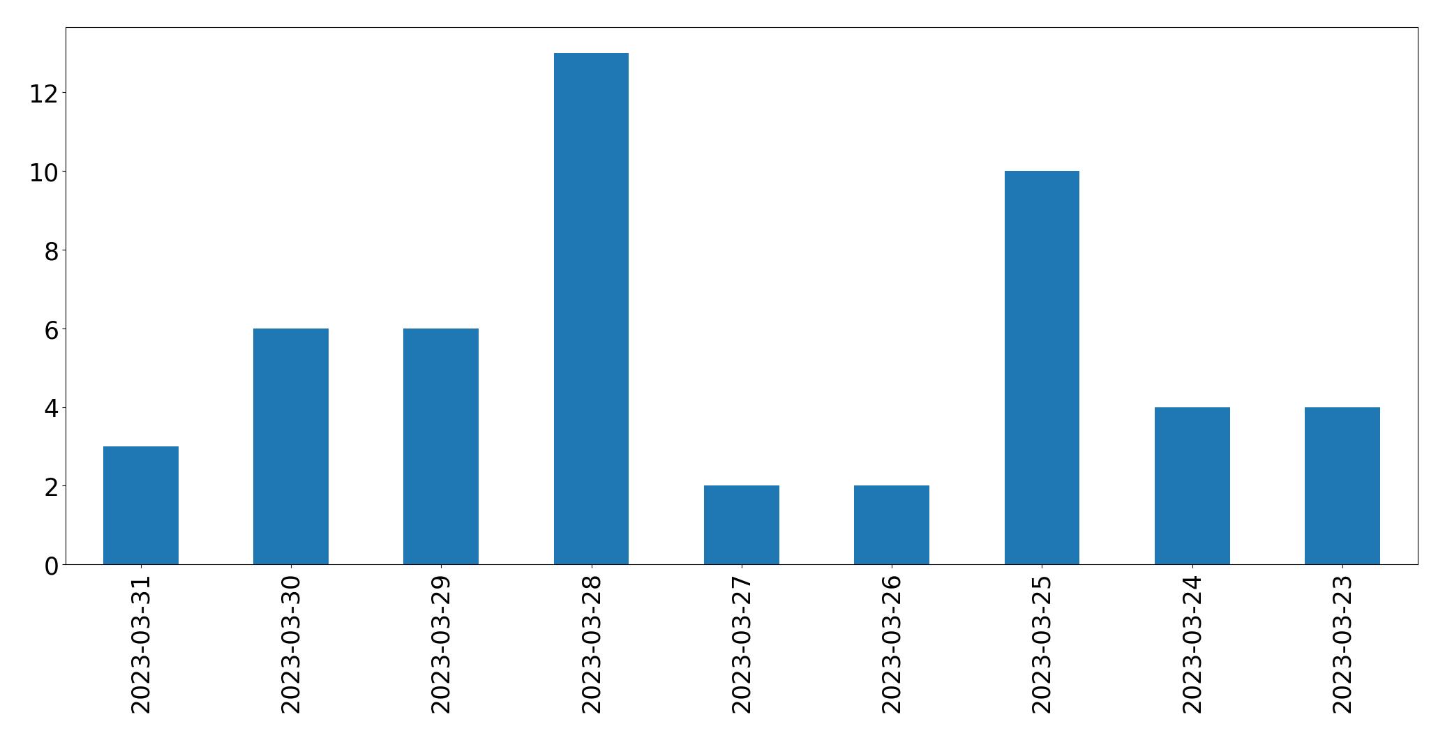 Gráfico de tweets por dia