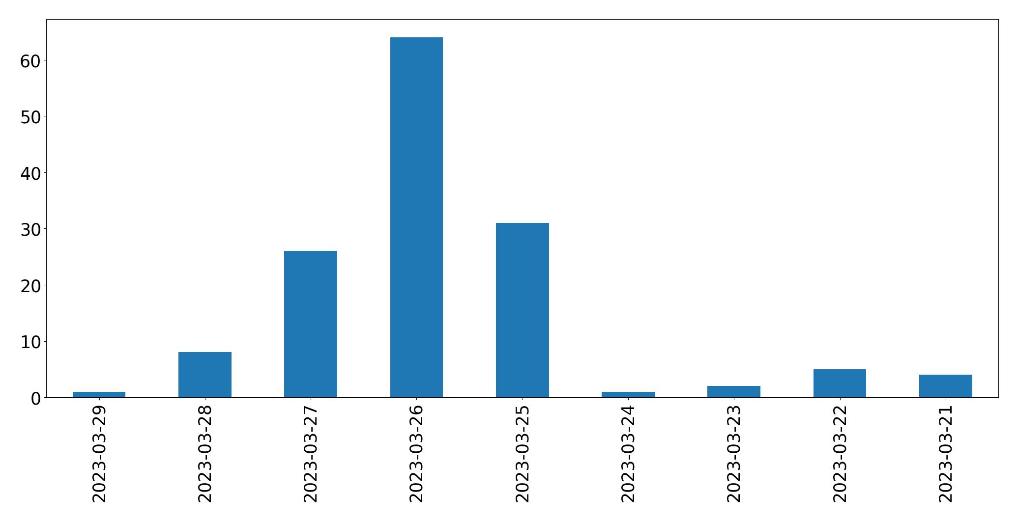 مخطط التغريدات اليومية