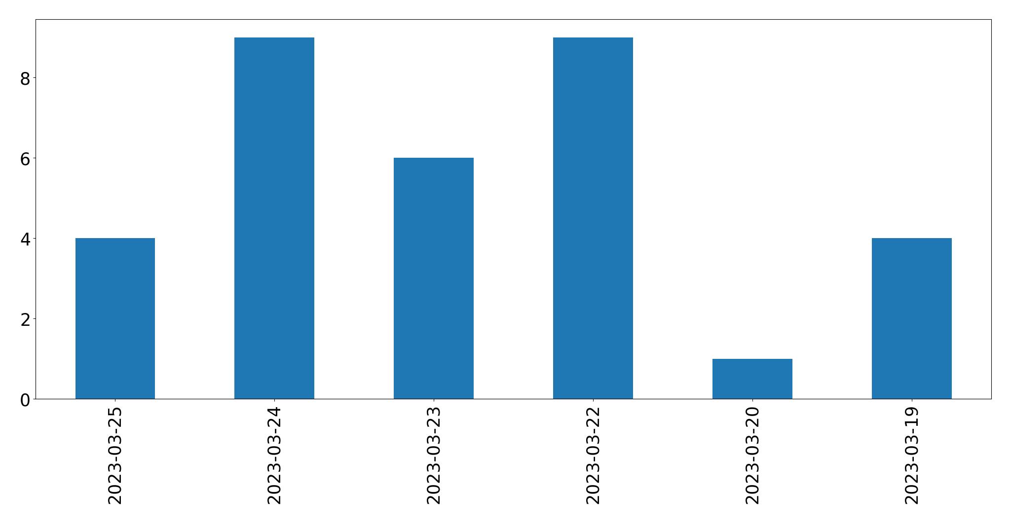 Gráfico de tweets por dia