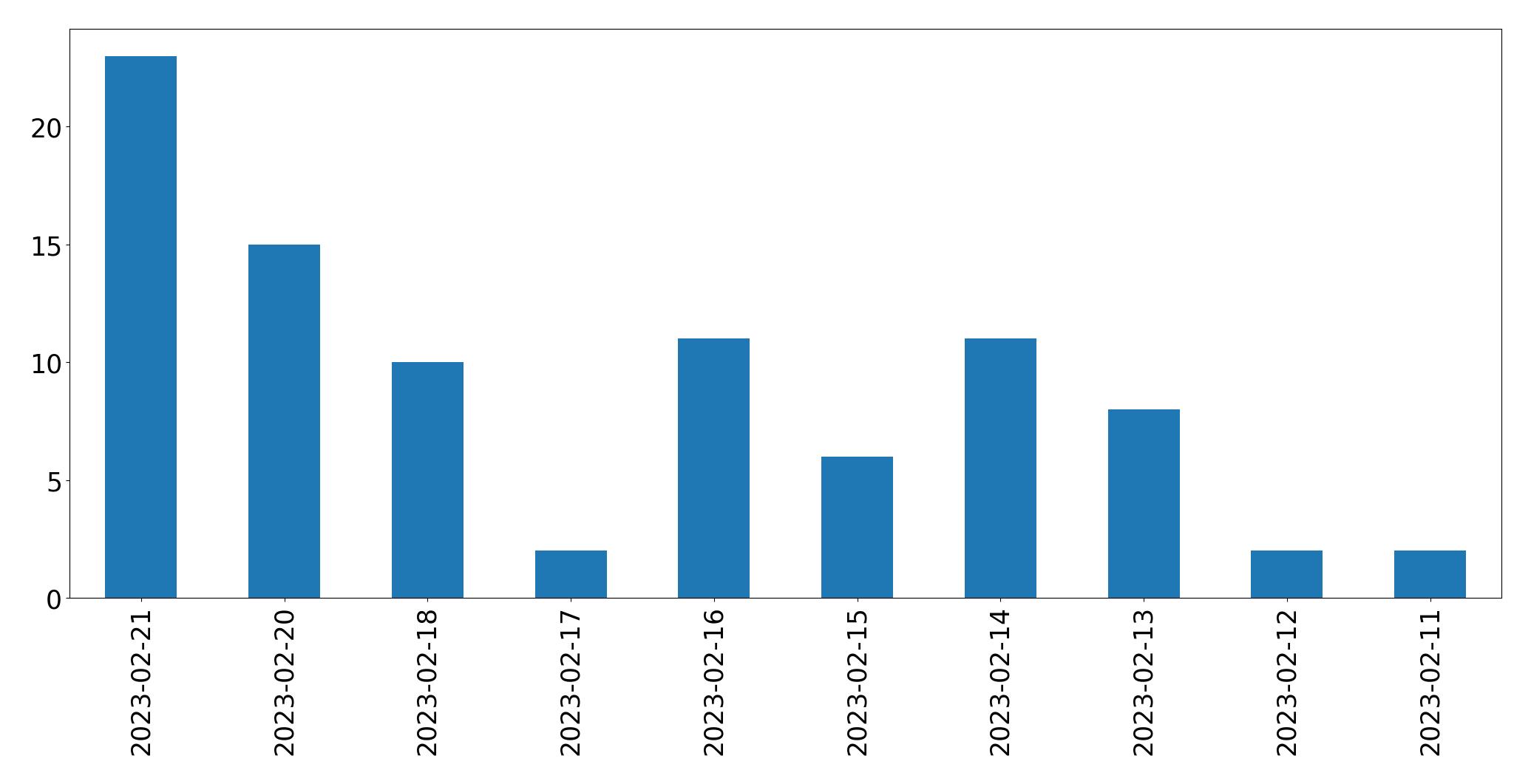 Gráfico de tweets por dia