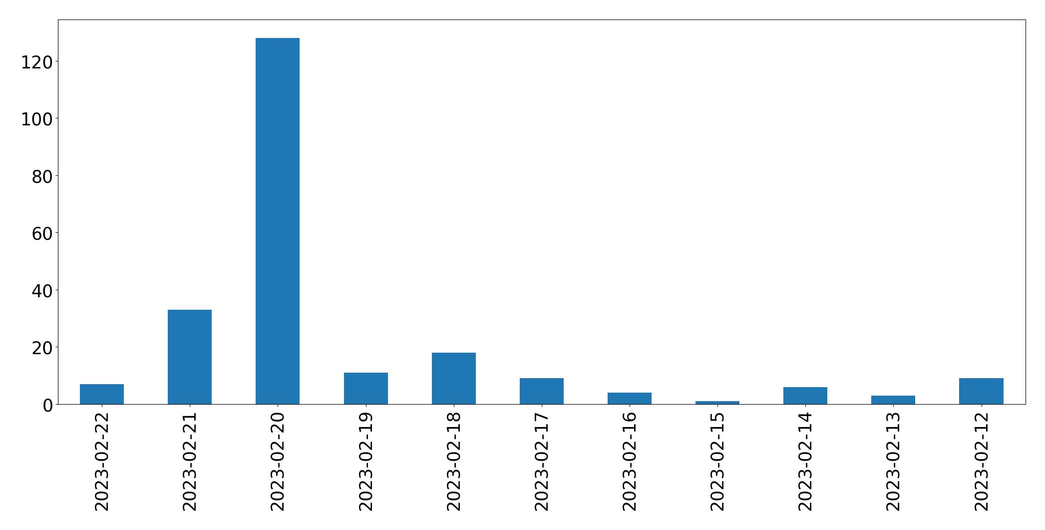 Gráfico de tweets por dia