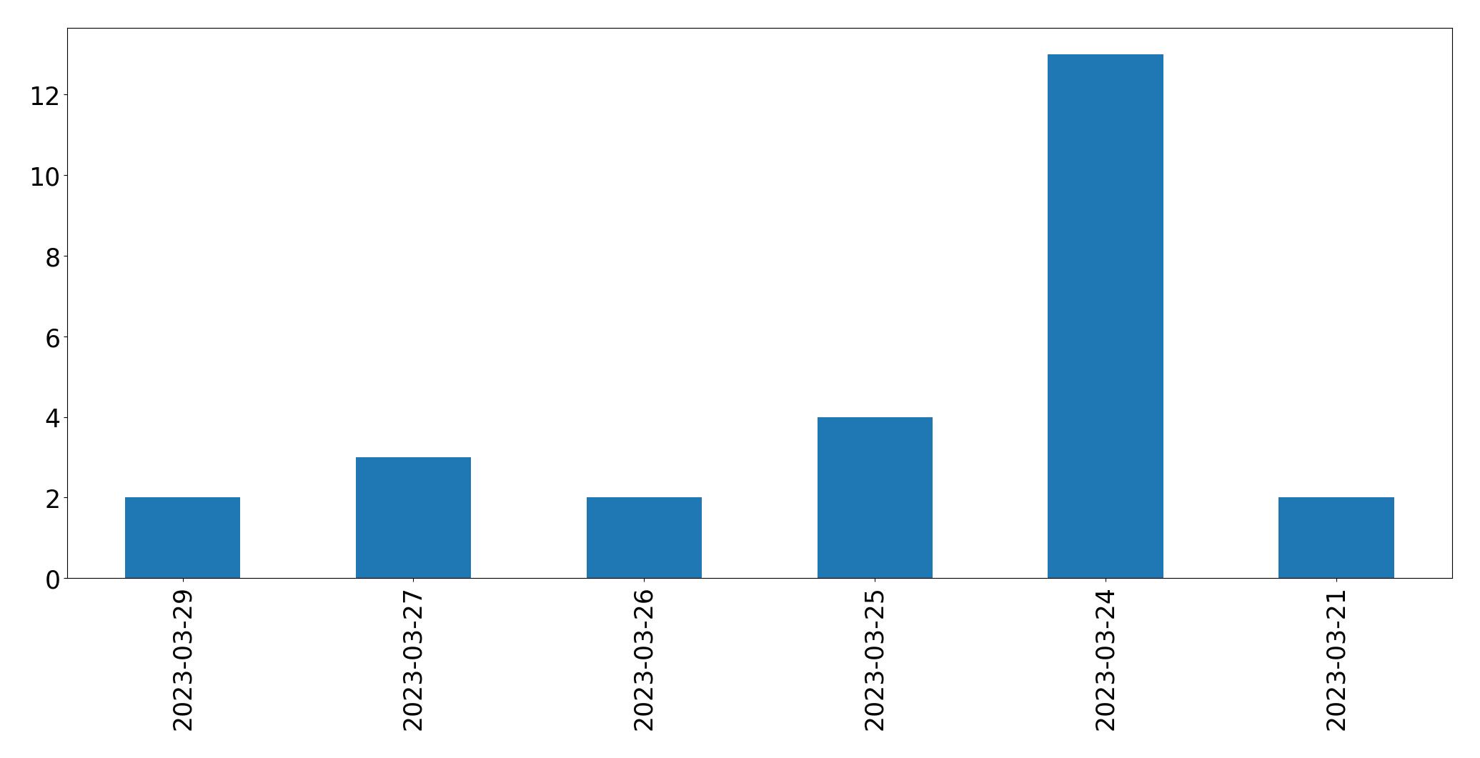 Gráfico de tweets por dia