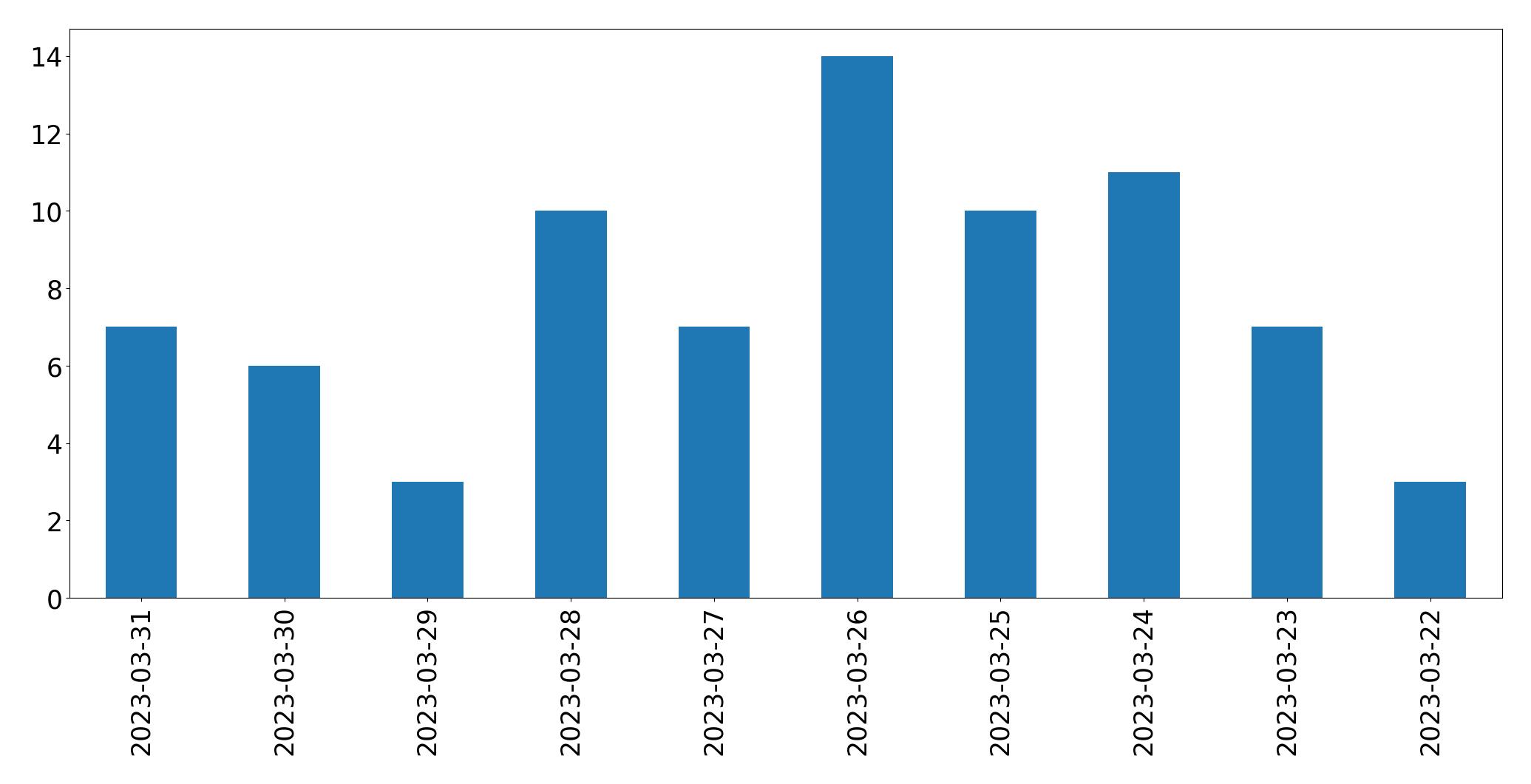 Gráfico de tweets por dia
