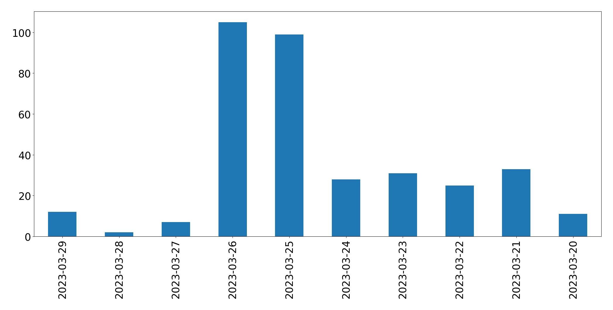 Tweets per day chart