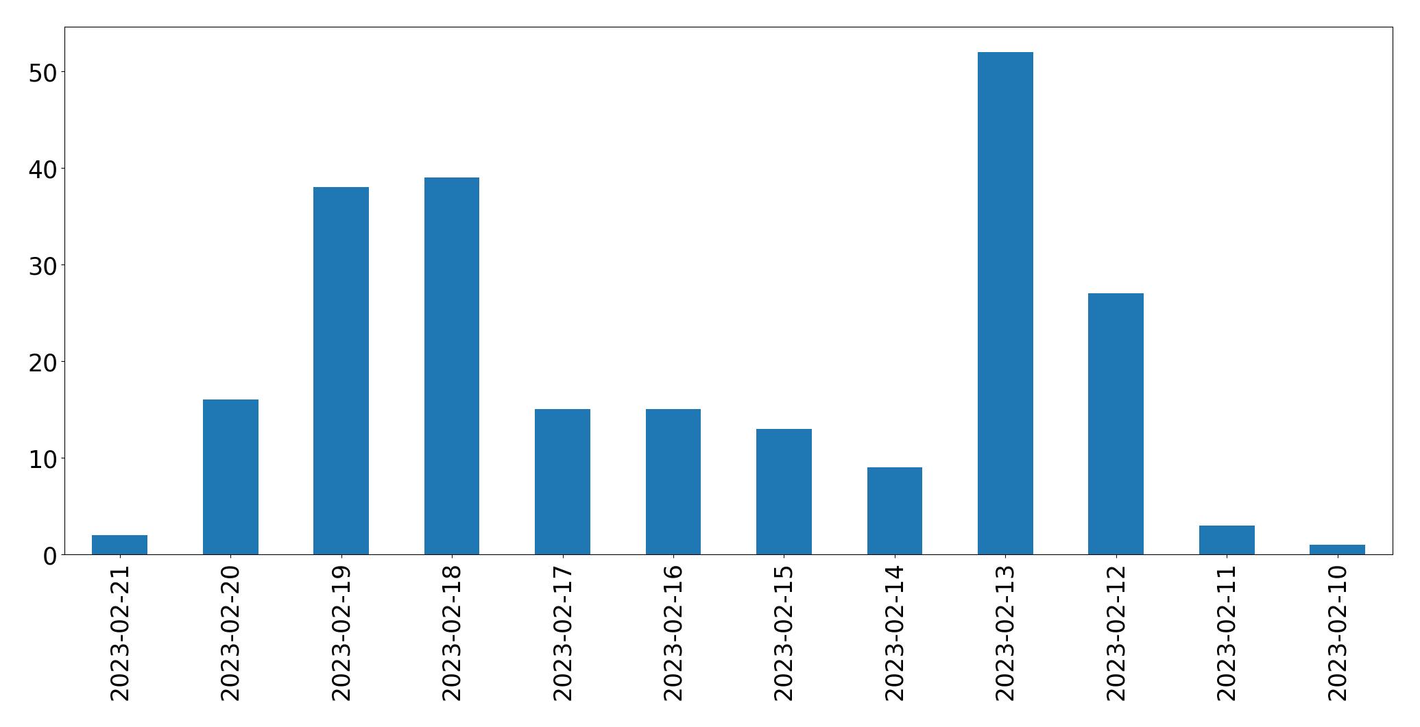 Gráfico de tweets por dia