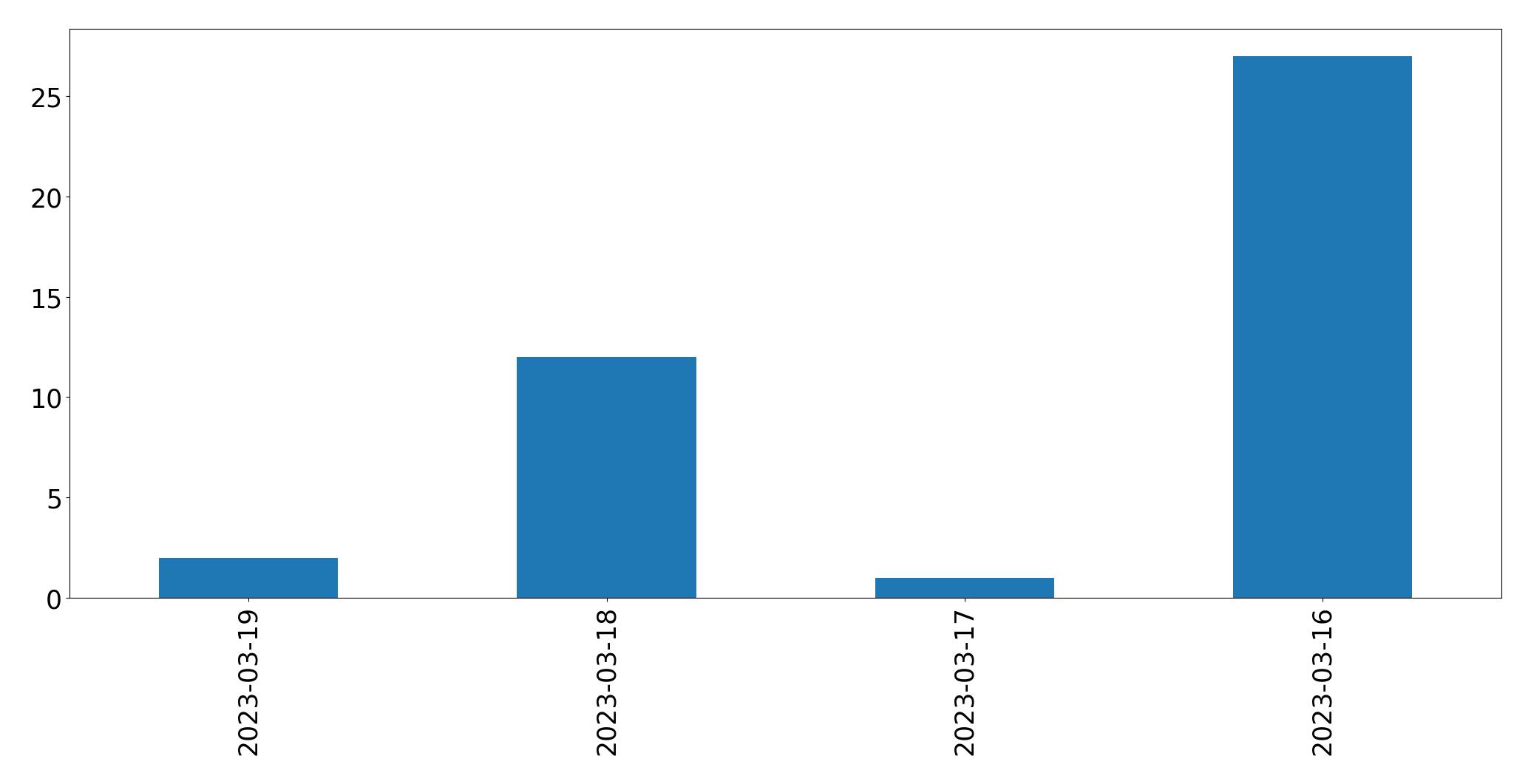 Gráfico de tweets por dia