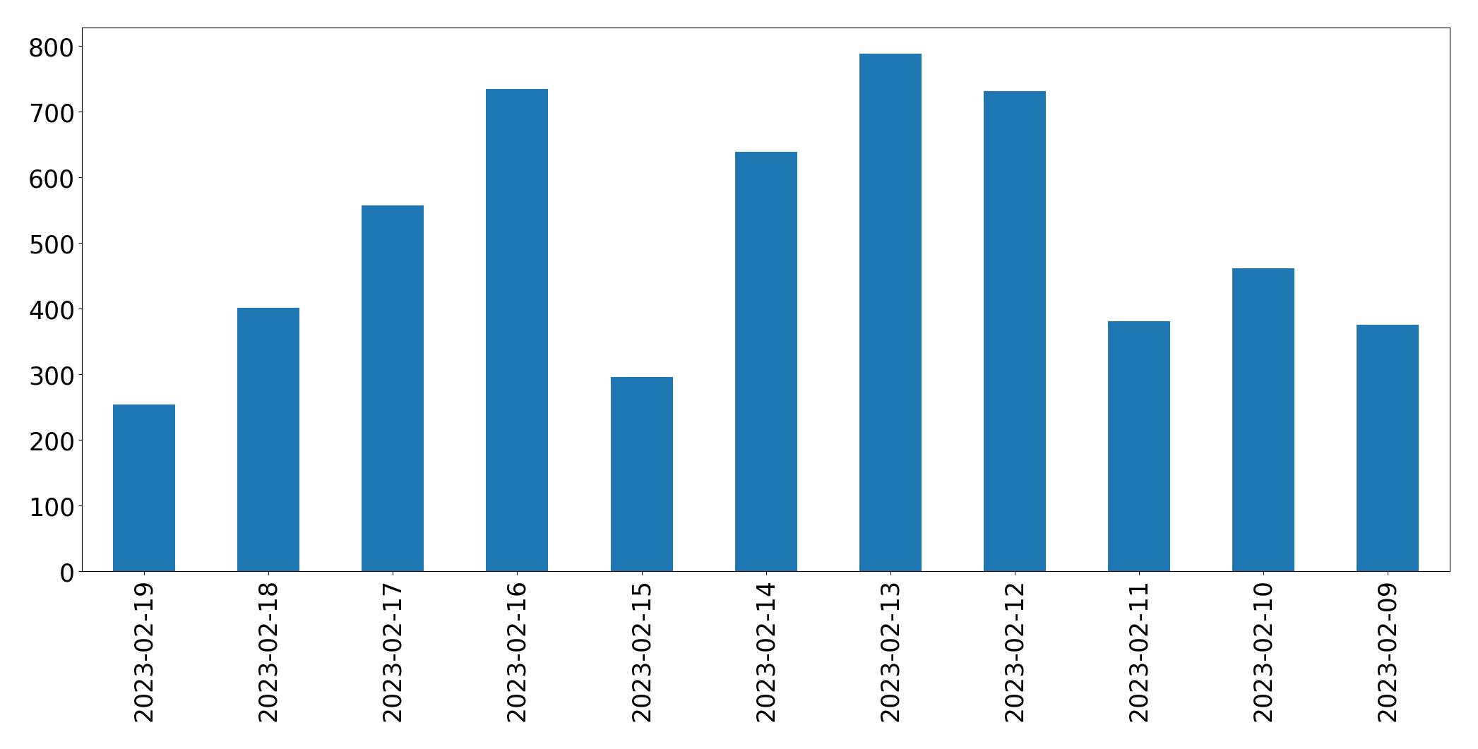 Grafik tweet per hari