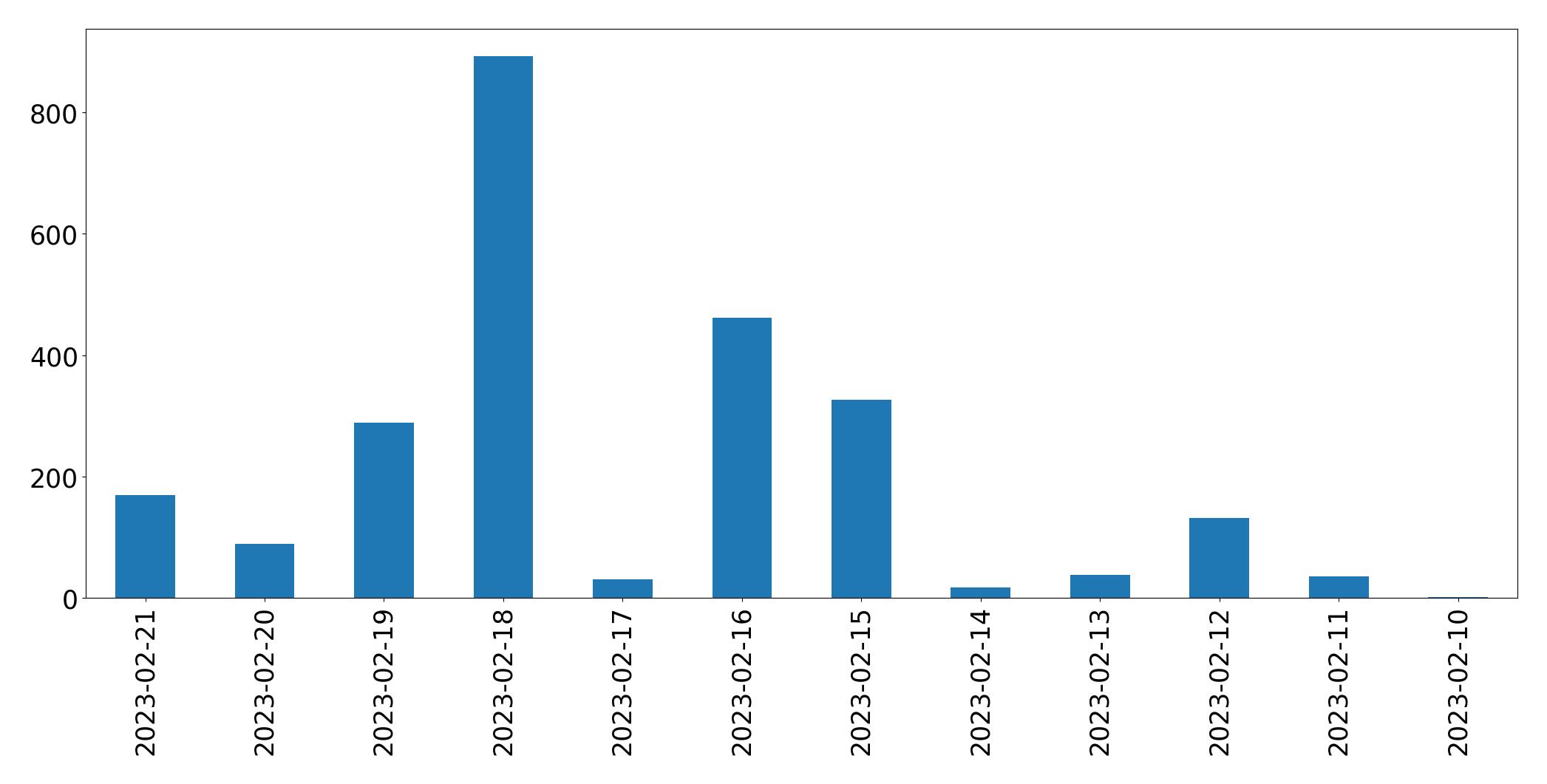 Gráfico de tweets por dia