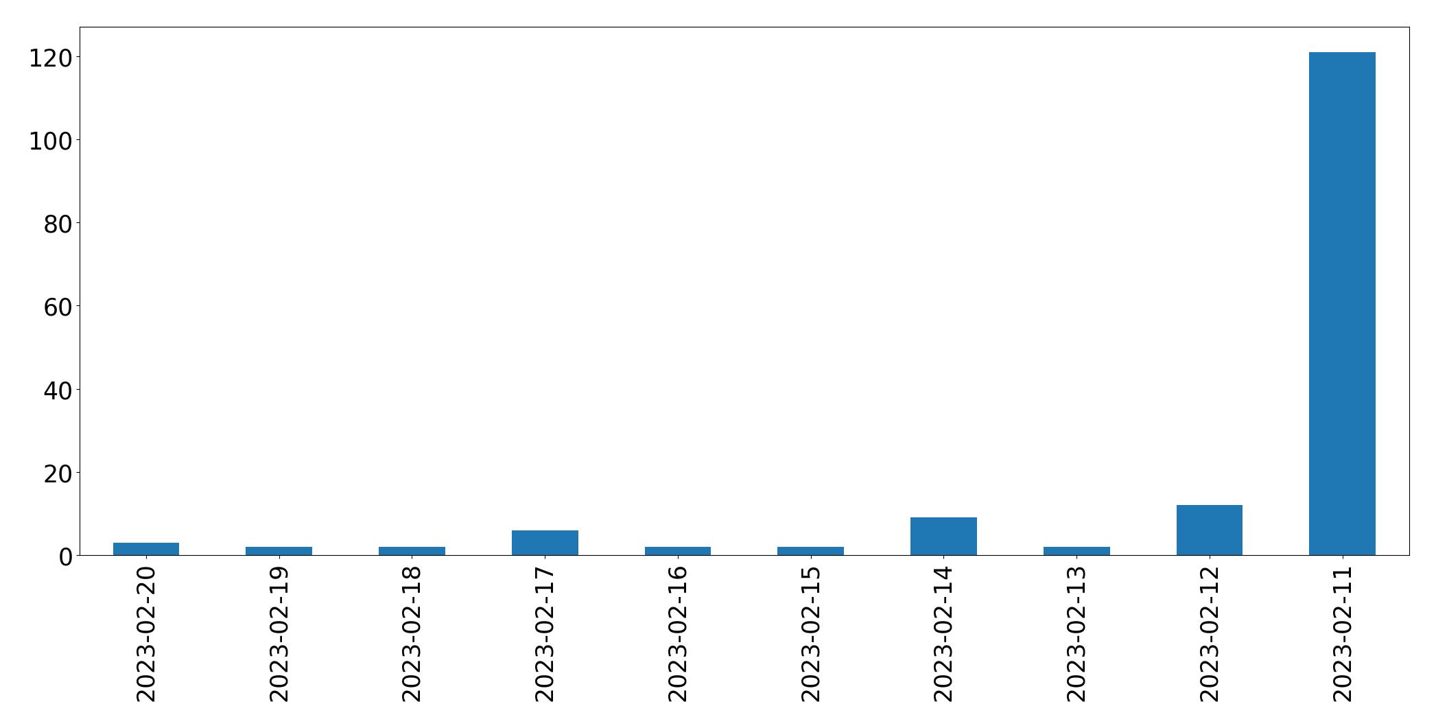 Grafik tweet per hari