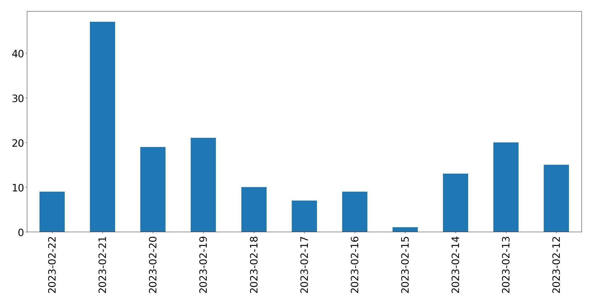 Grafik tweet per hari