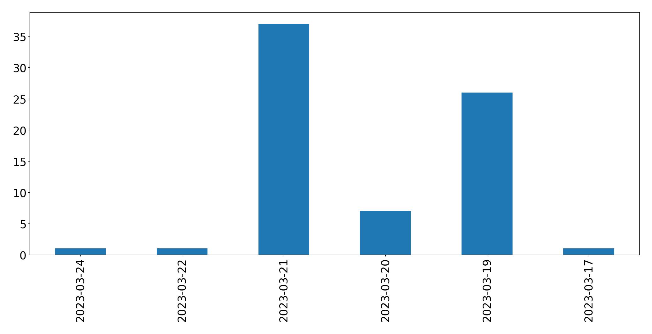 Tweets per day chart