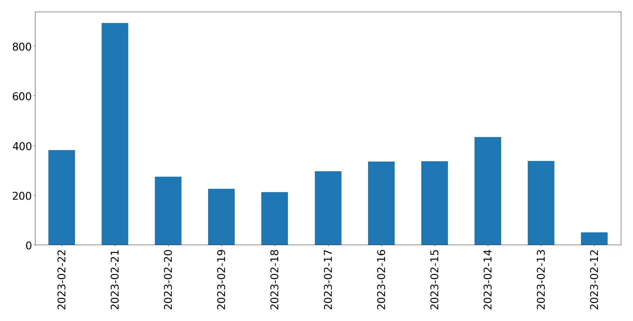 Gráfico de tweets por dia