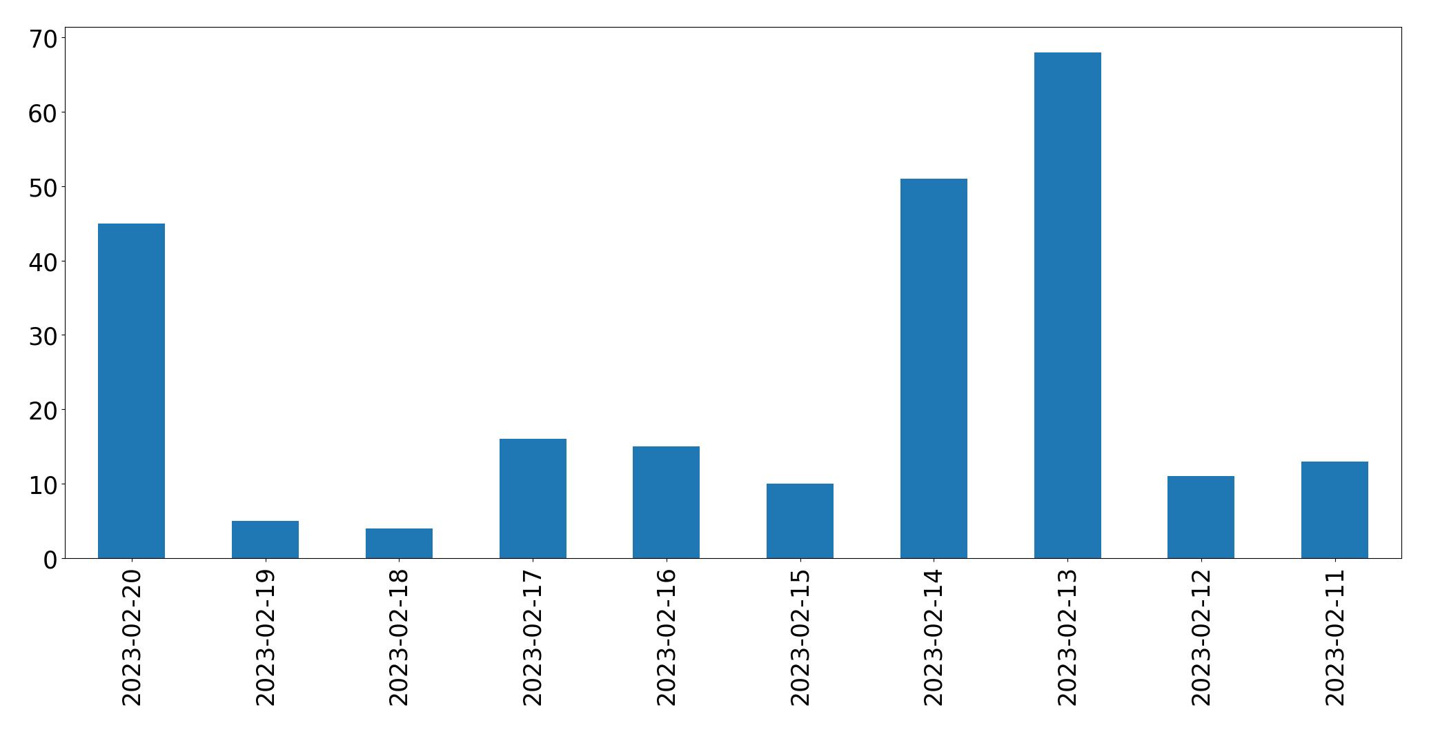Grafik tweet per hari