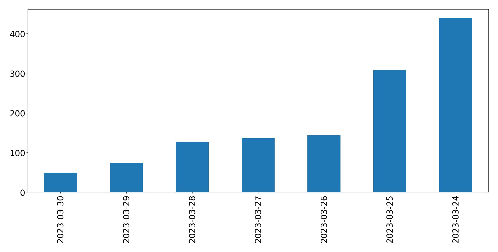 Gráfico de tweets por dia