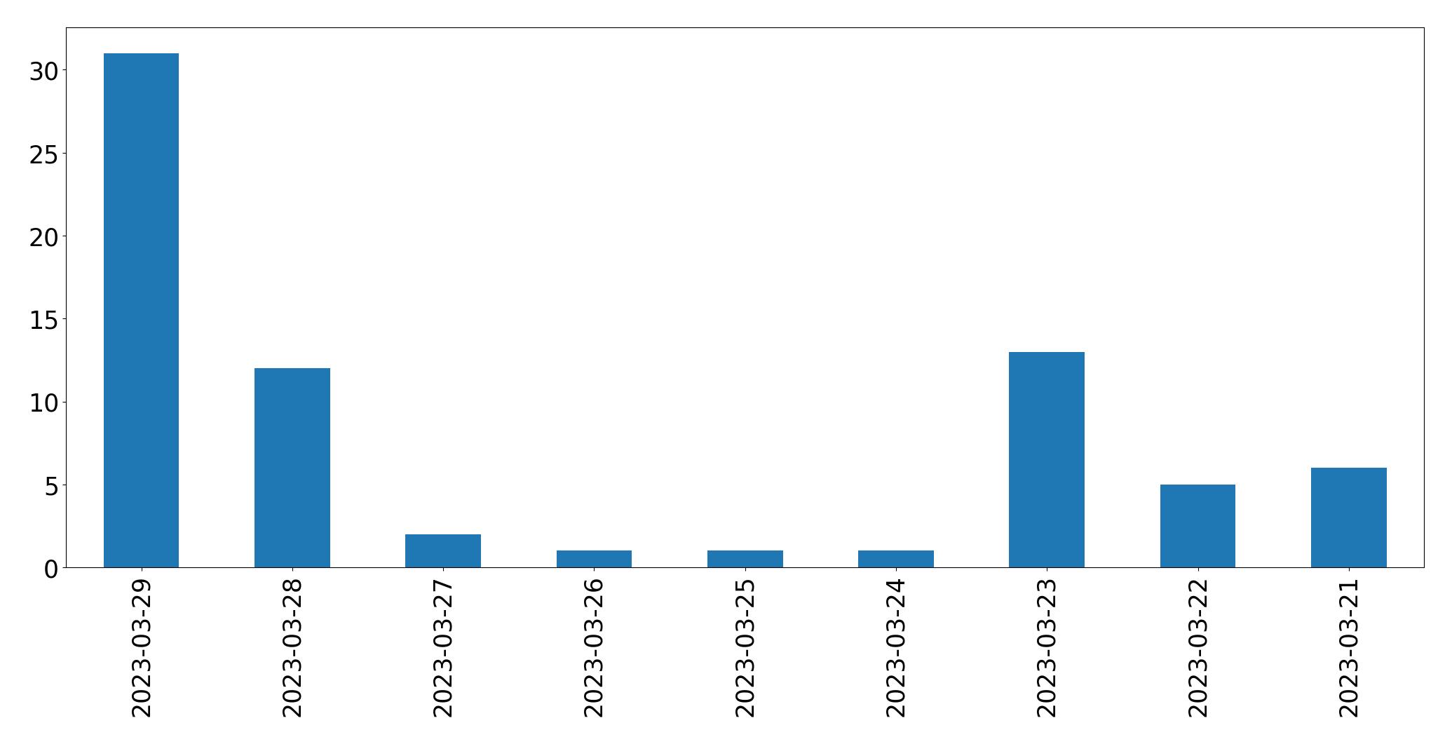 Gráfico de tweets por día
