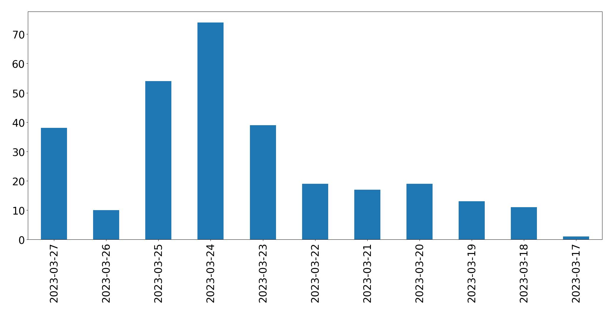 Gráfico de tweets por dia