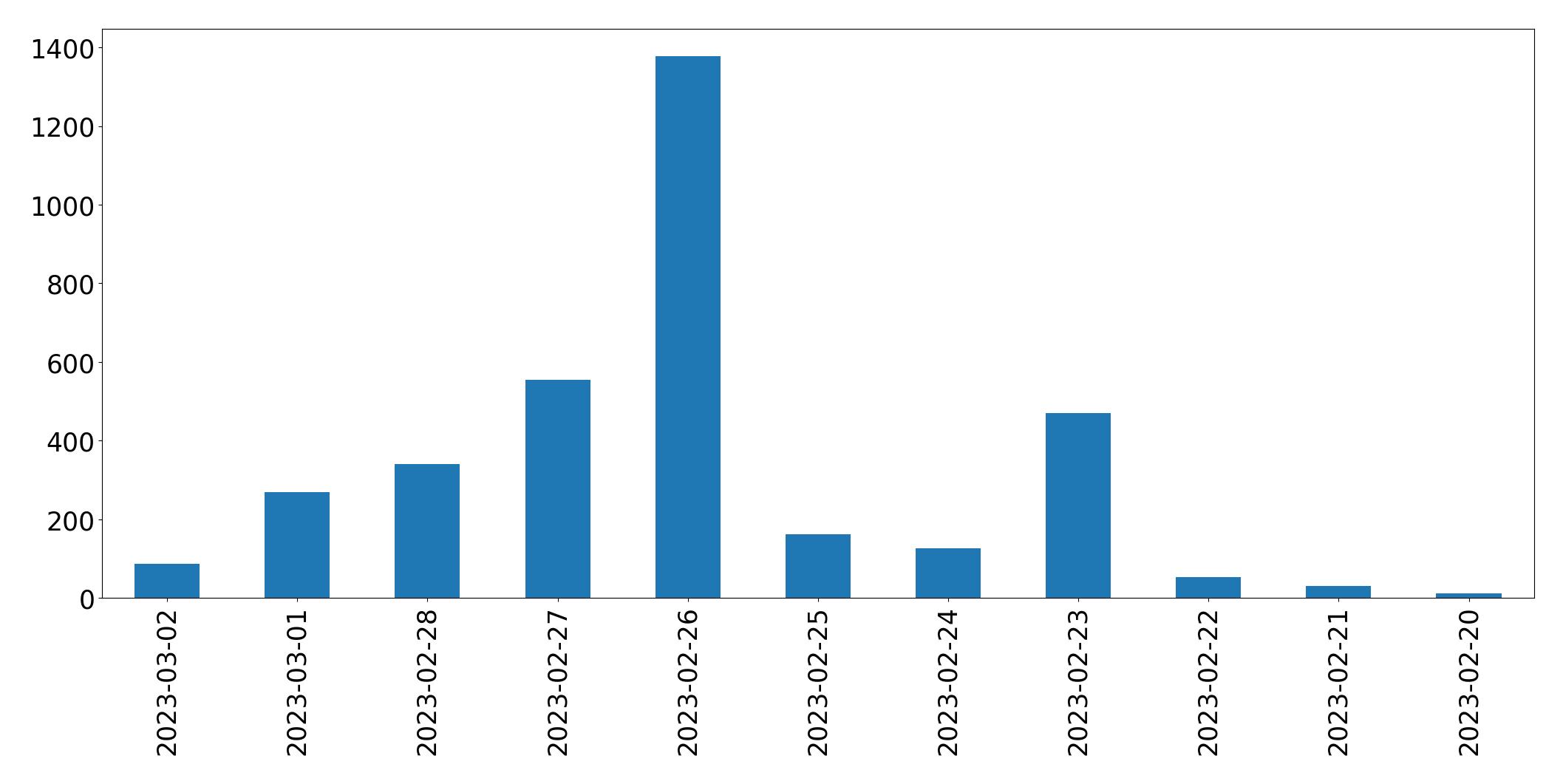 Tweets per day chart