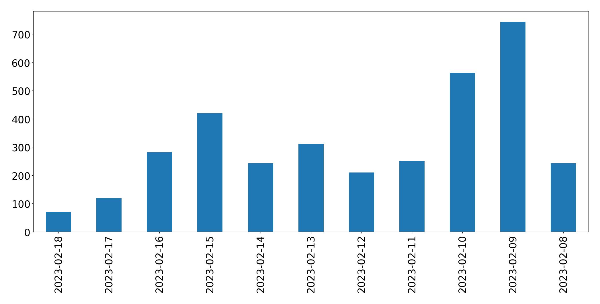 Gráfico de tweets por dia
