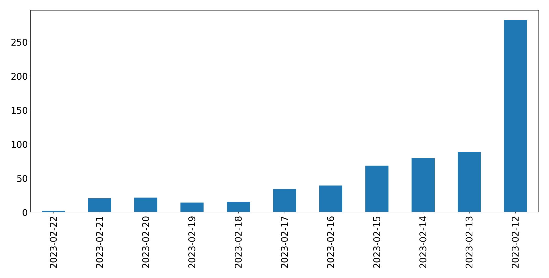 Tweets per day chart