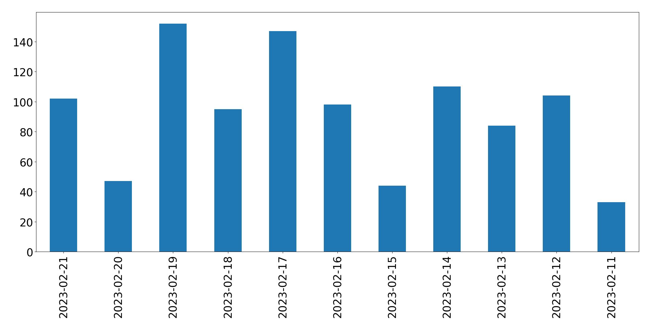 Gráfico de tweets por dia
