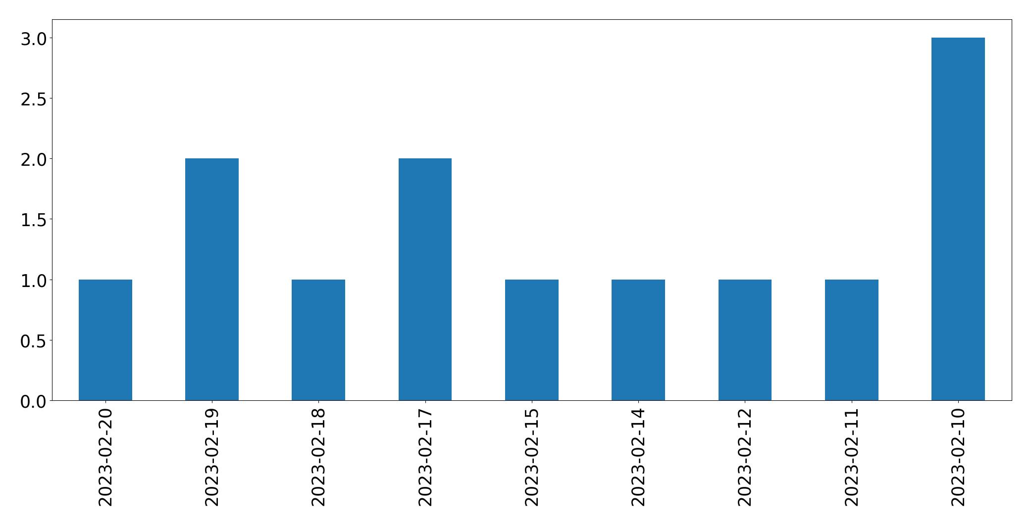 Grafik tweet per hari