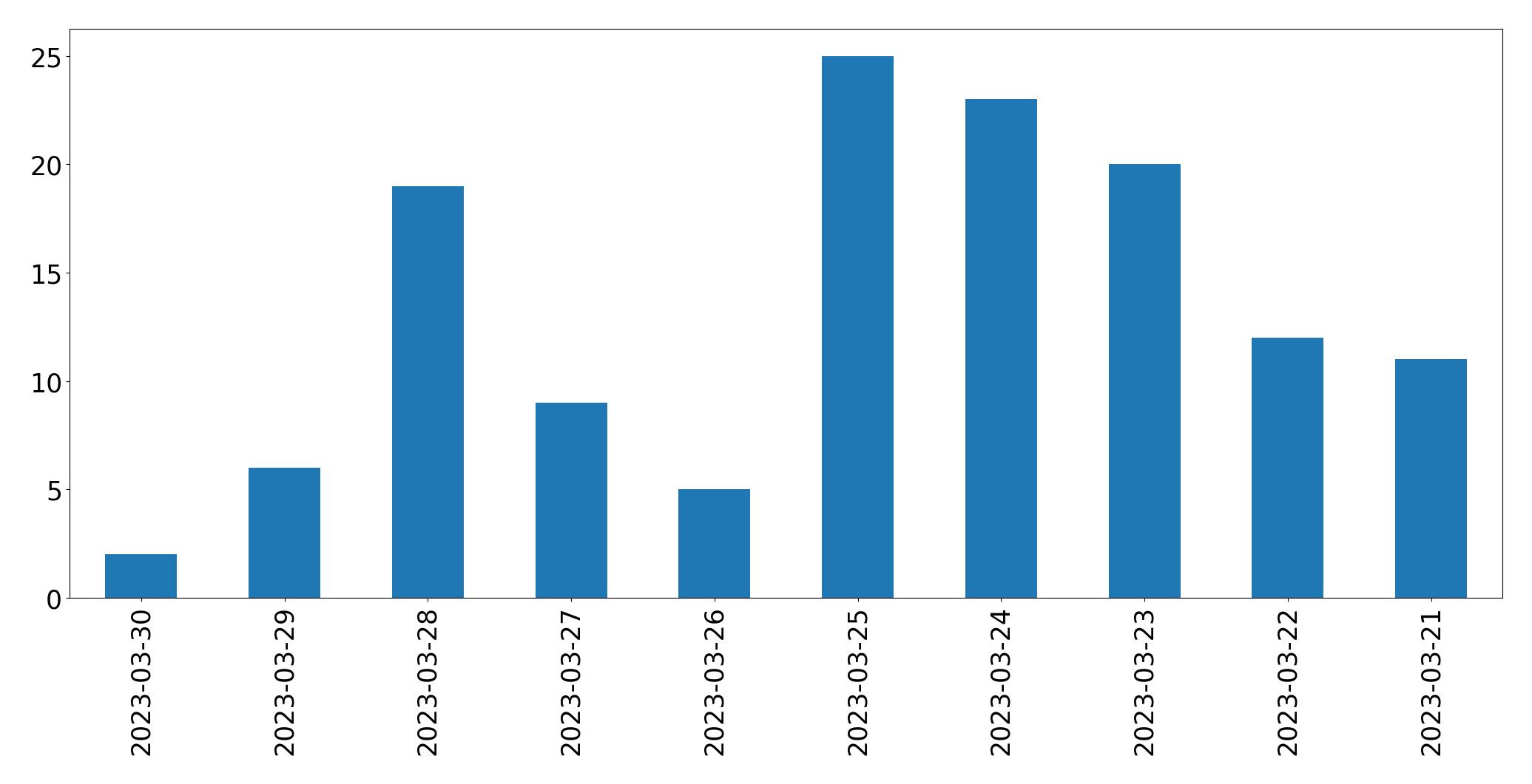 Gráfico de tweets por dia