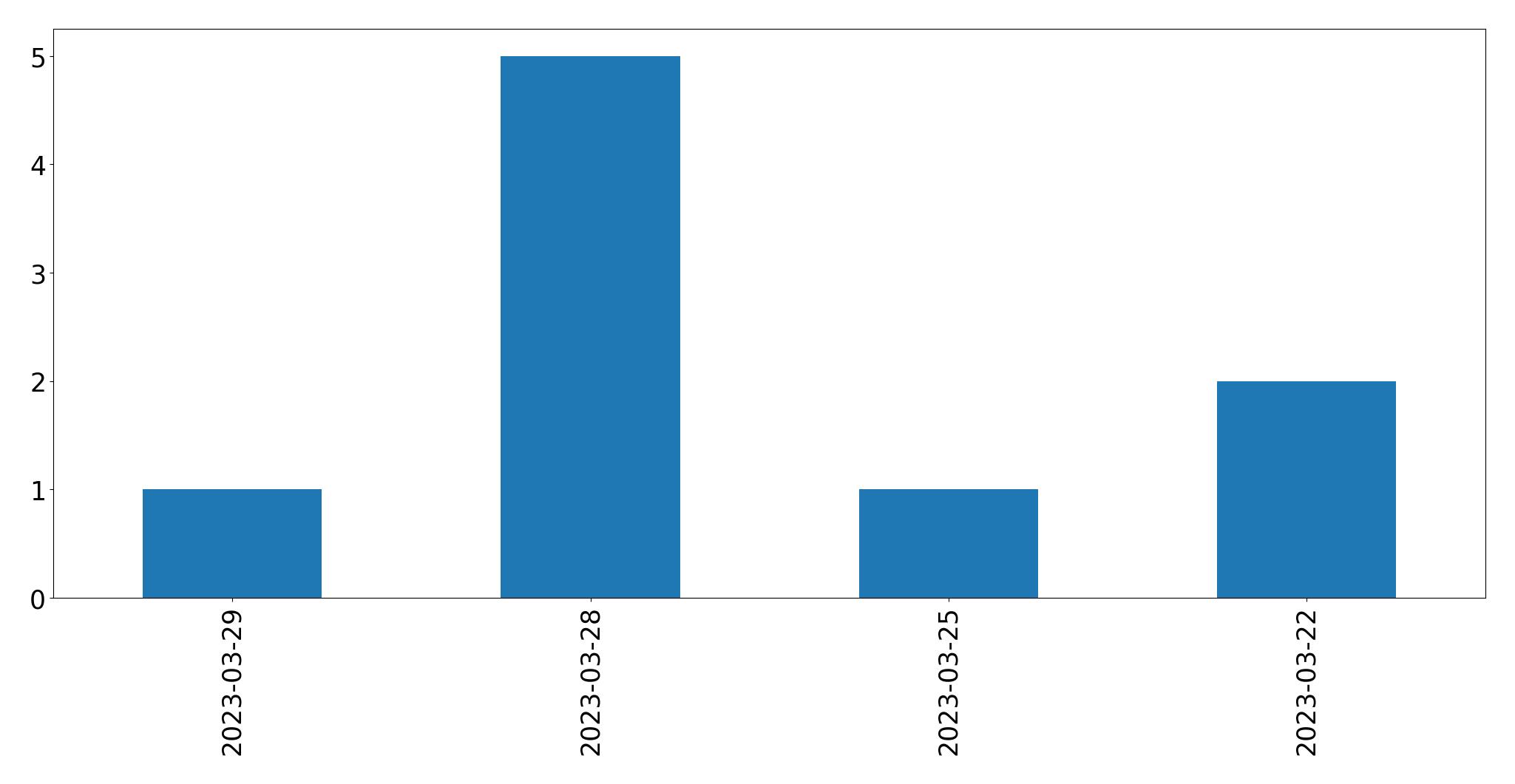 Gráfico de tweets por dia