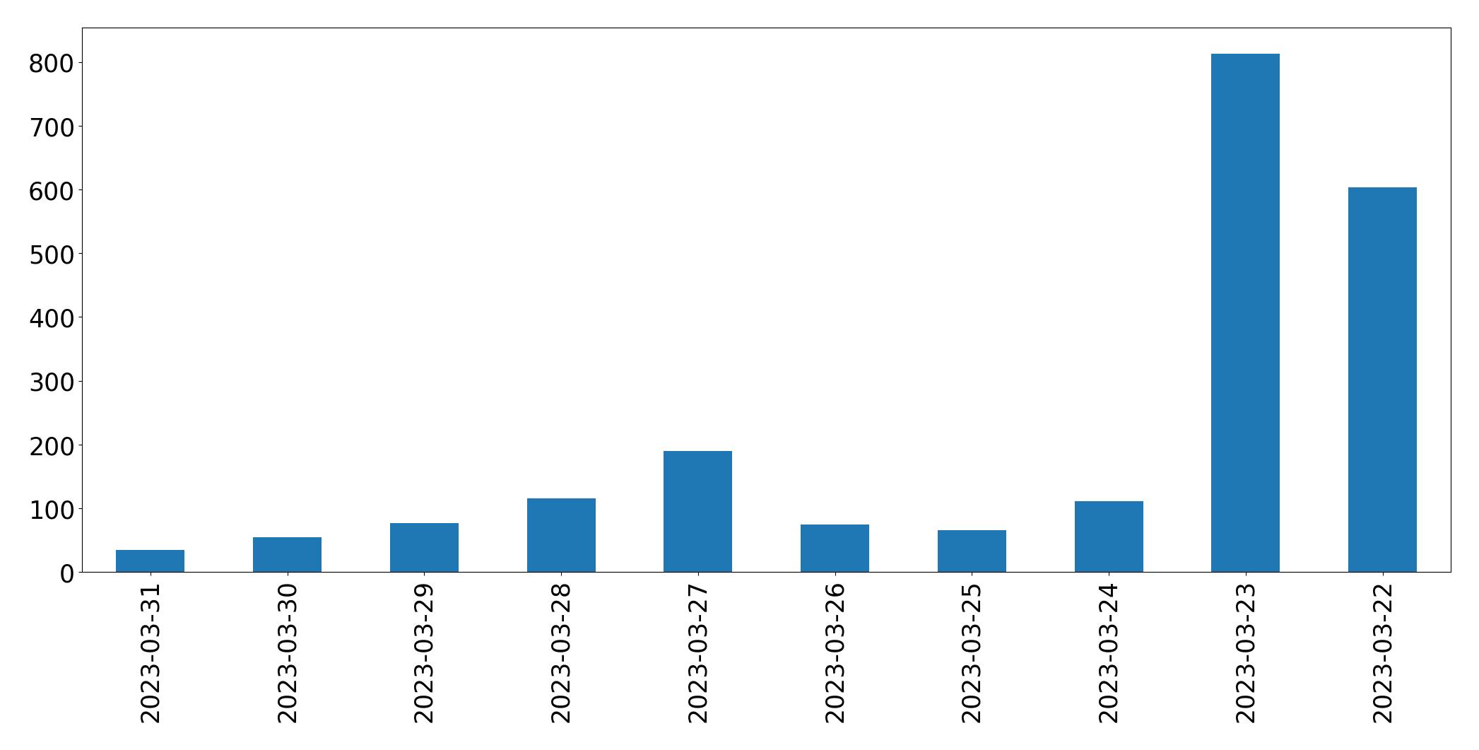 Gráfico de tweets por dia