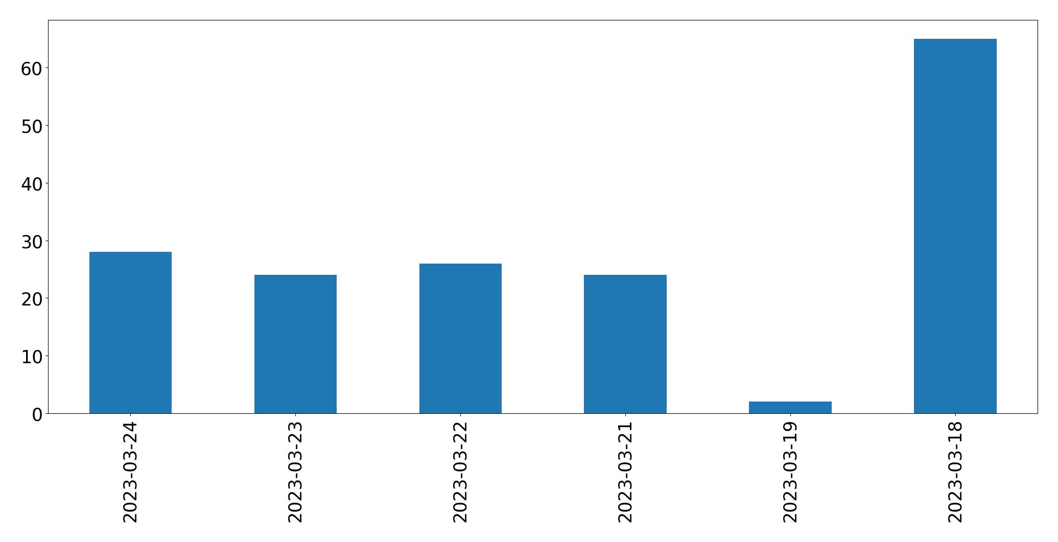 Gunluk tweet grafigi