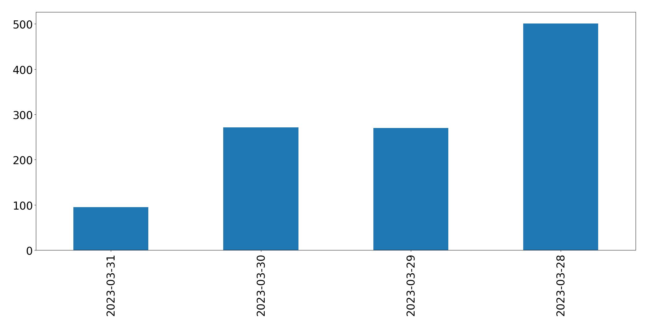 Gráfico de tweets por dia