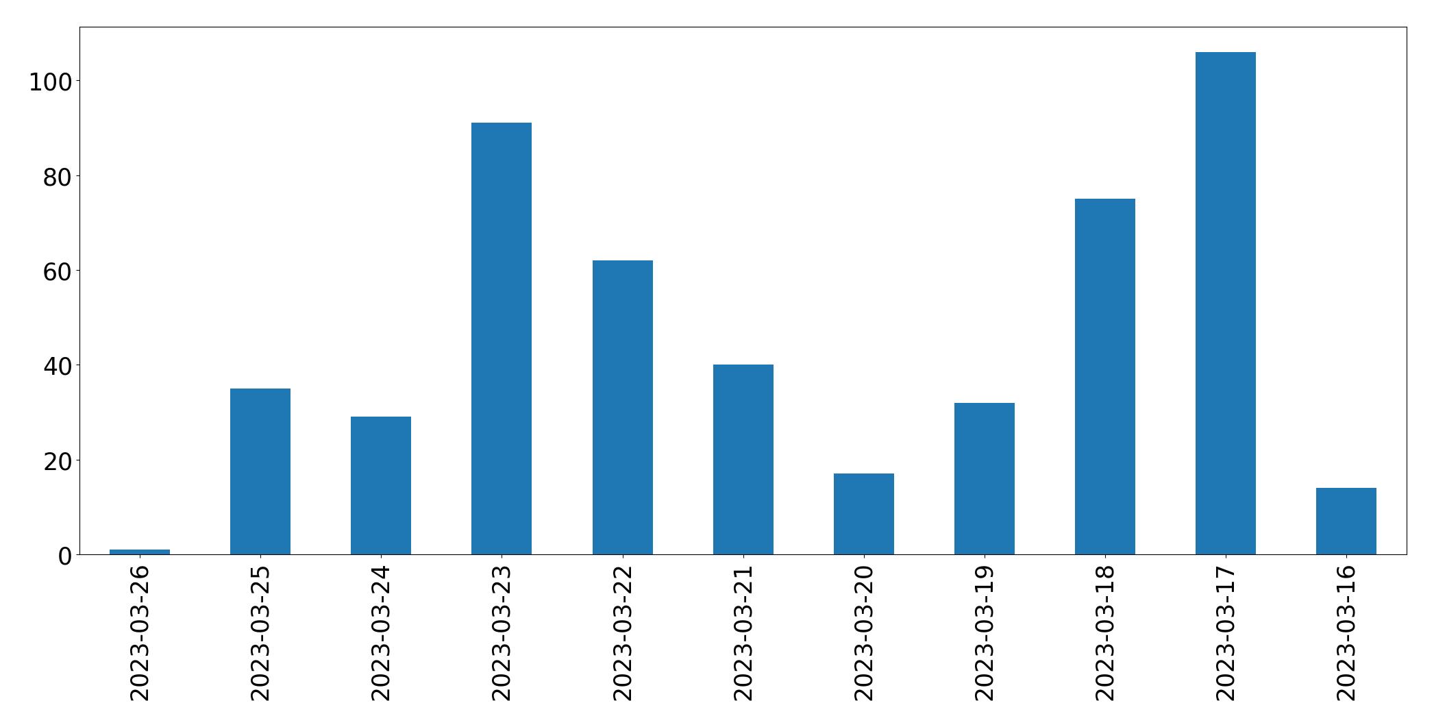 Gráfico de tweets por dia