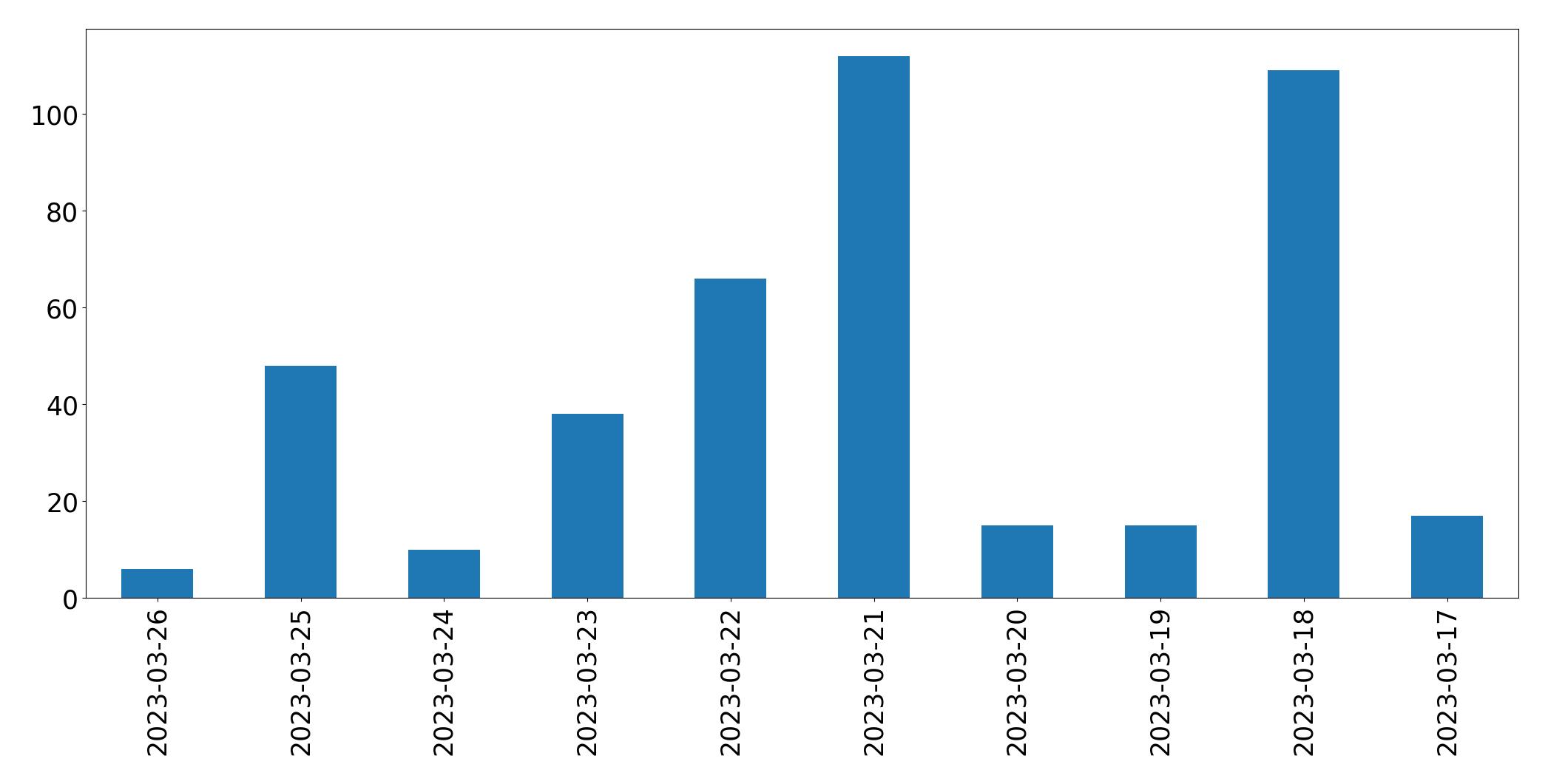 Gráfico de tweets por dia