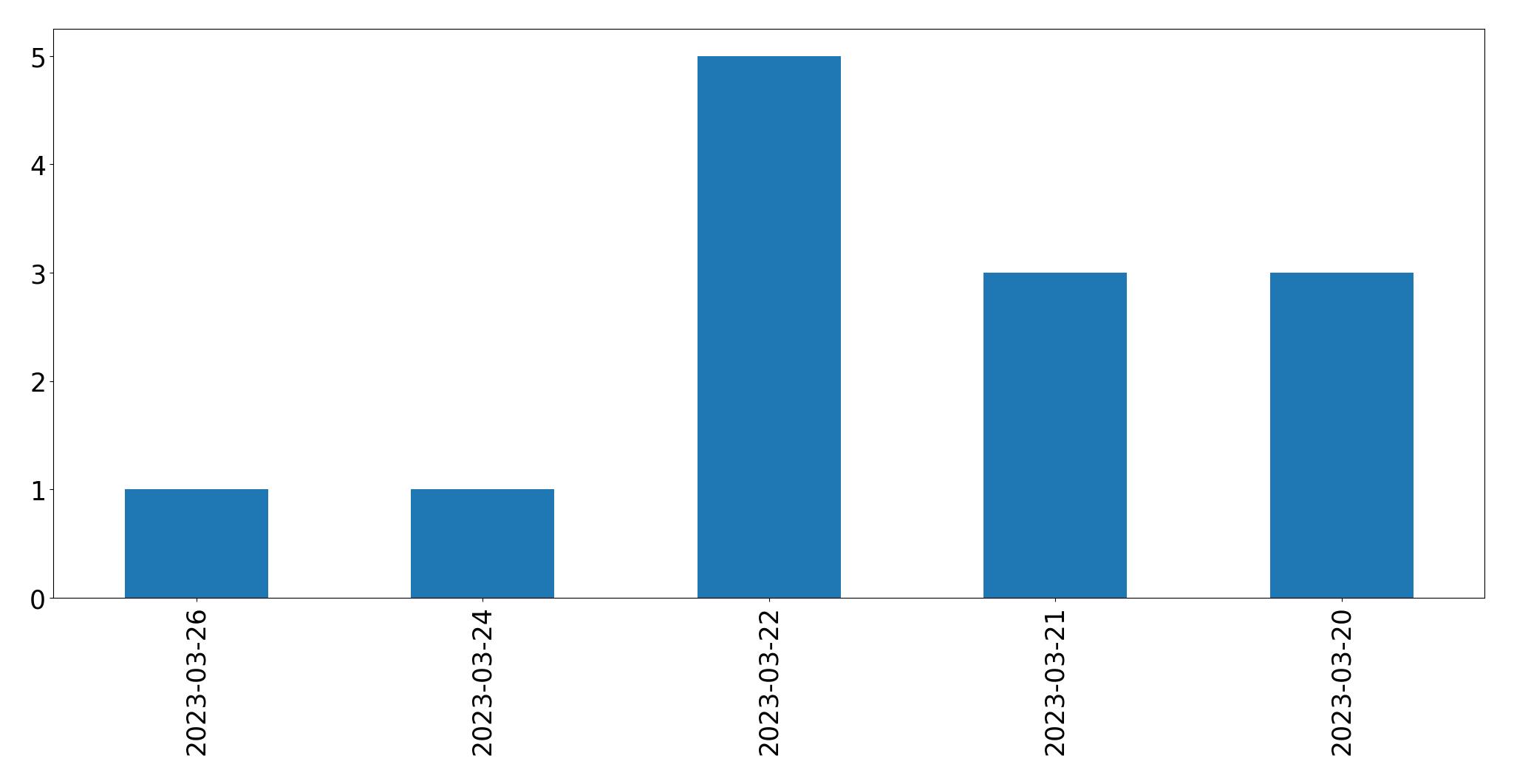 Gráfico de tweets por dia