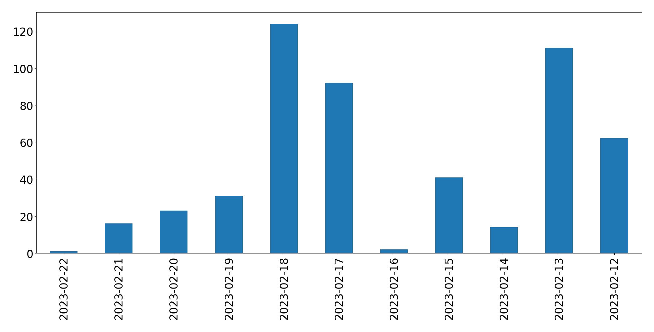 Gráfico de tweets por dia