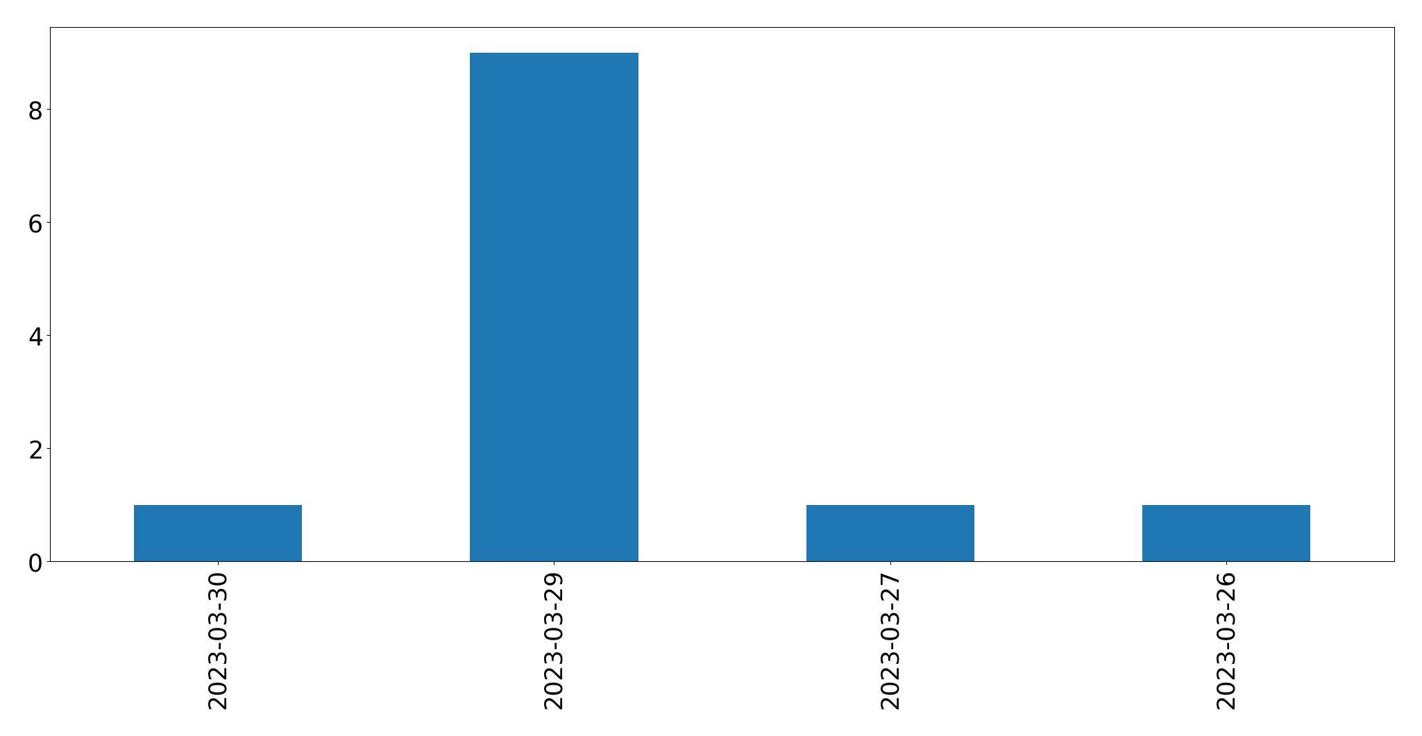 Gráfico de tweets por dia