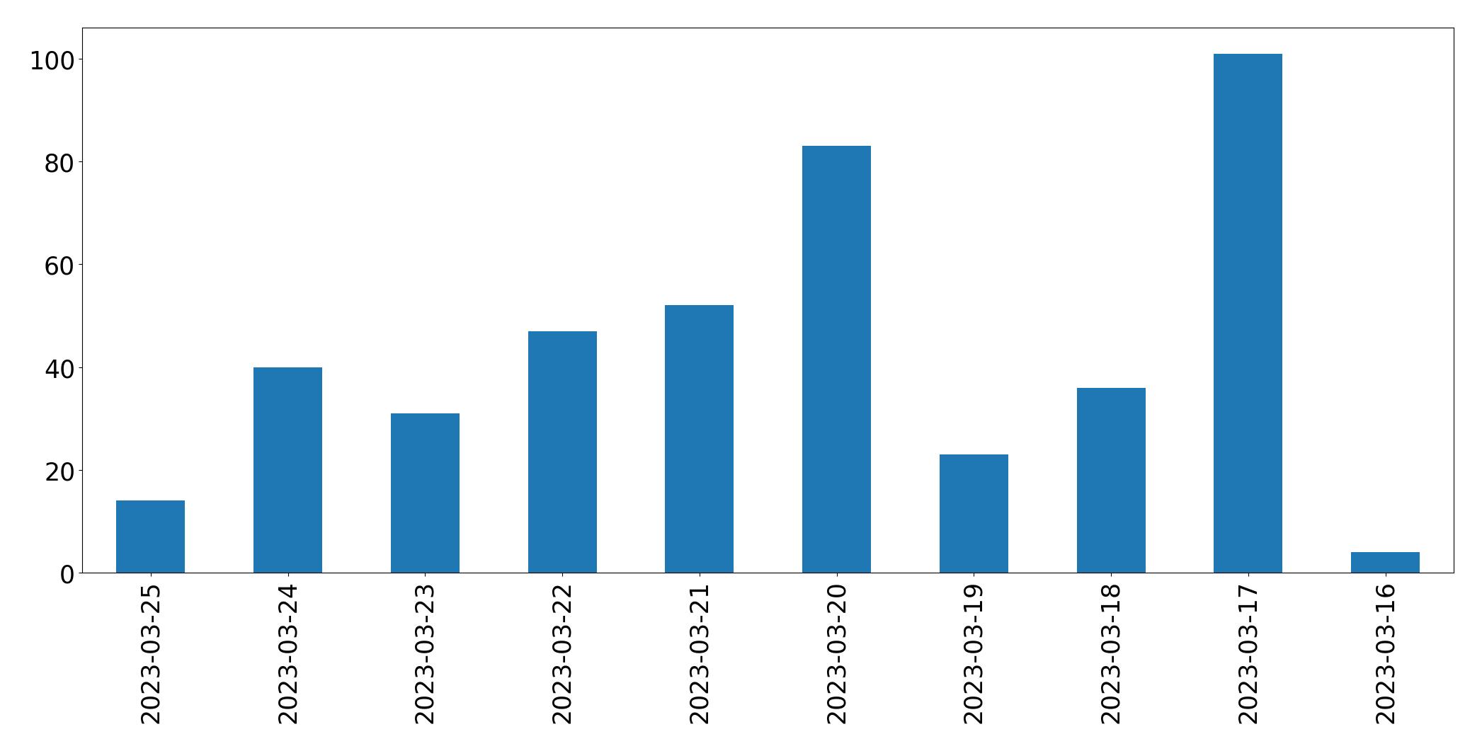 مخطط التغريدات اليومية