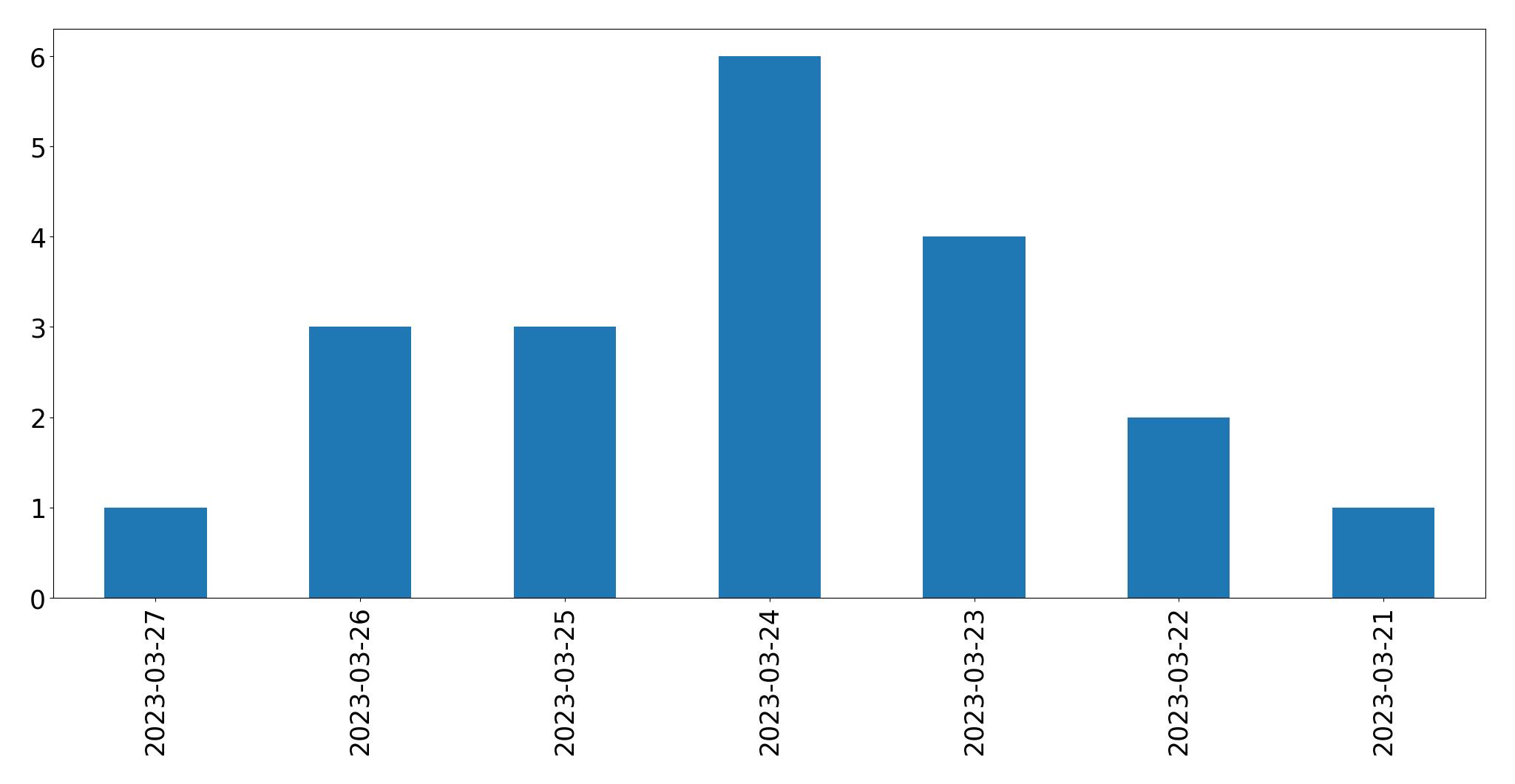 Tweets per day chart