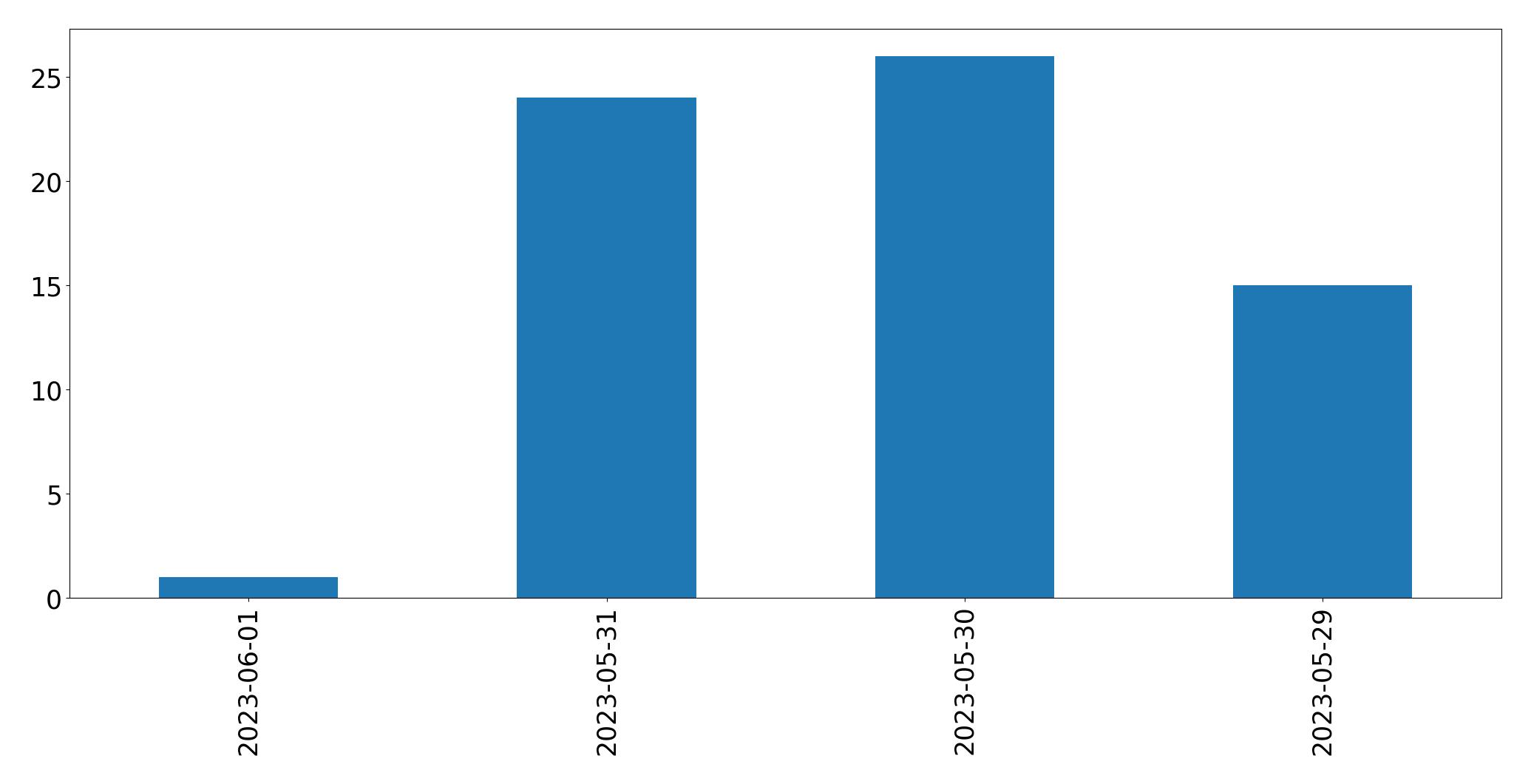 Tweets per day chart