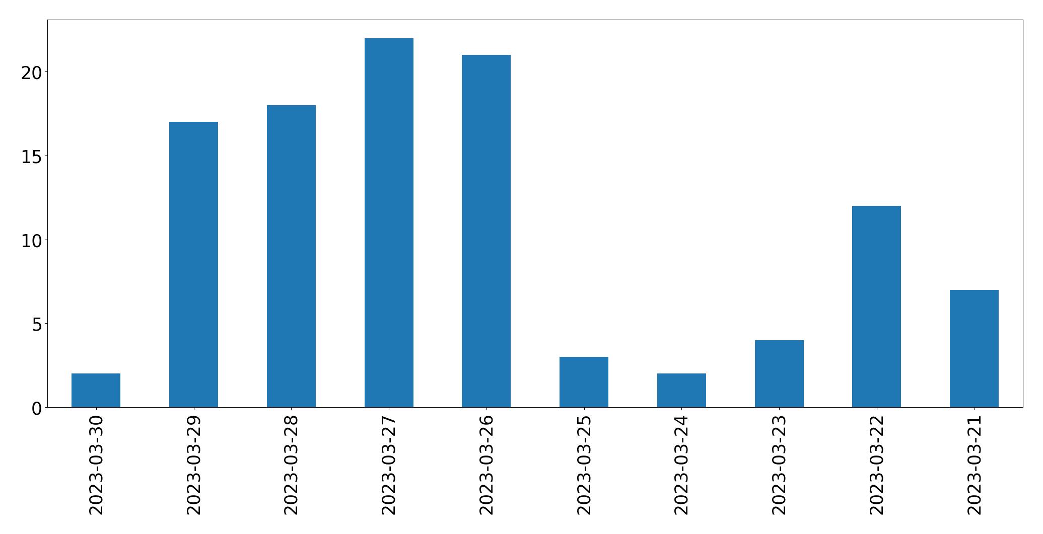 Gráfico de tweets por dia