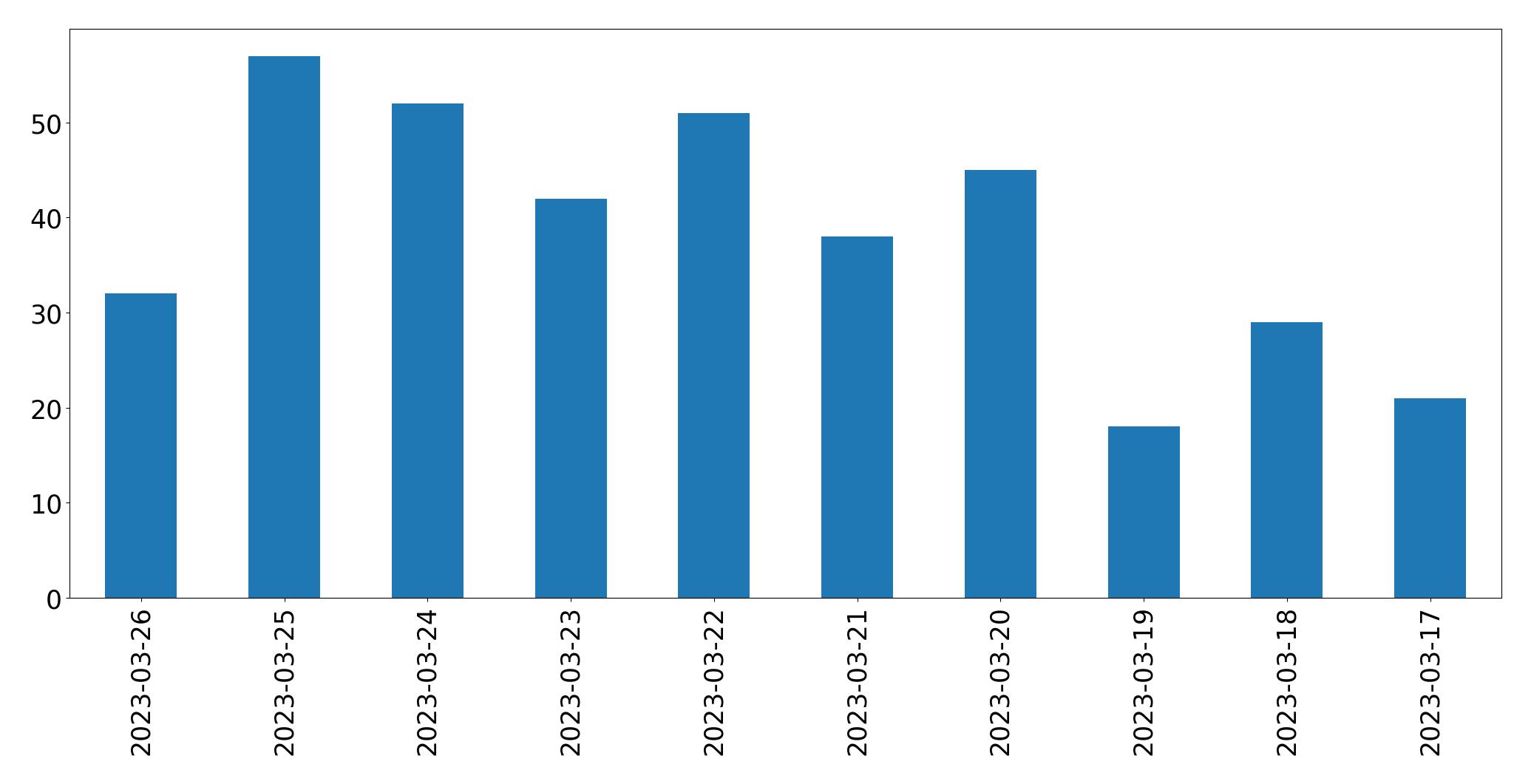 Tweets per day chart