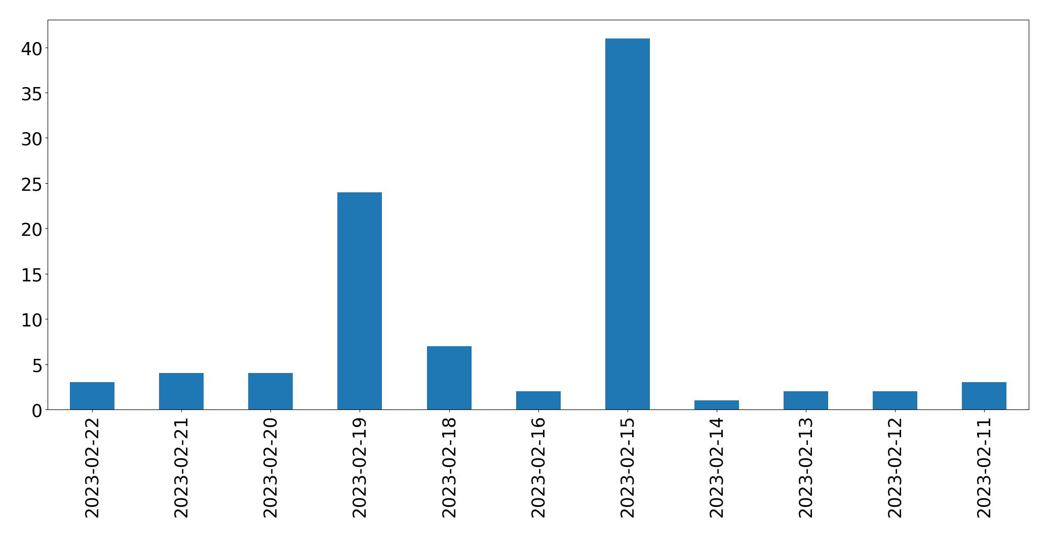 Gráfico de tweets por dia