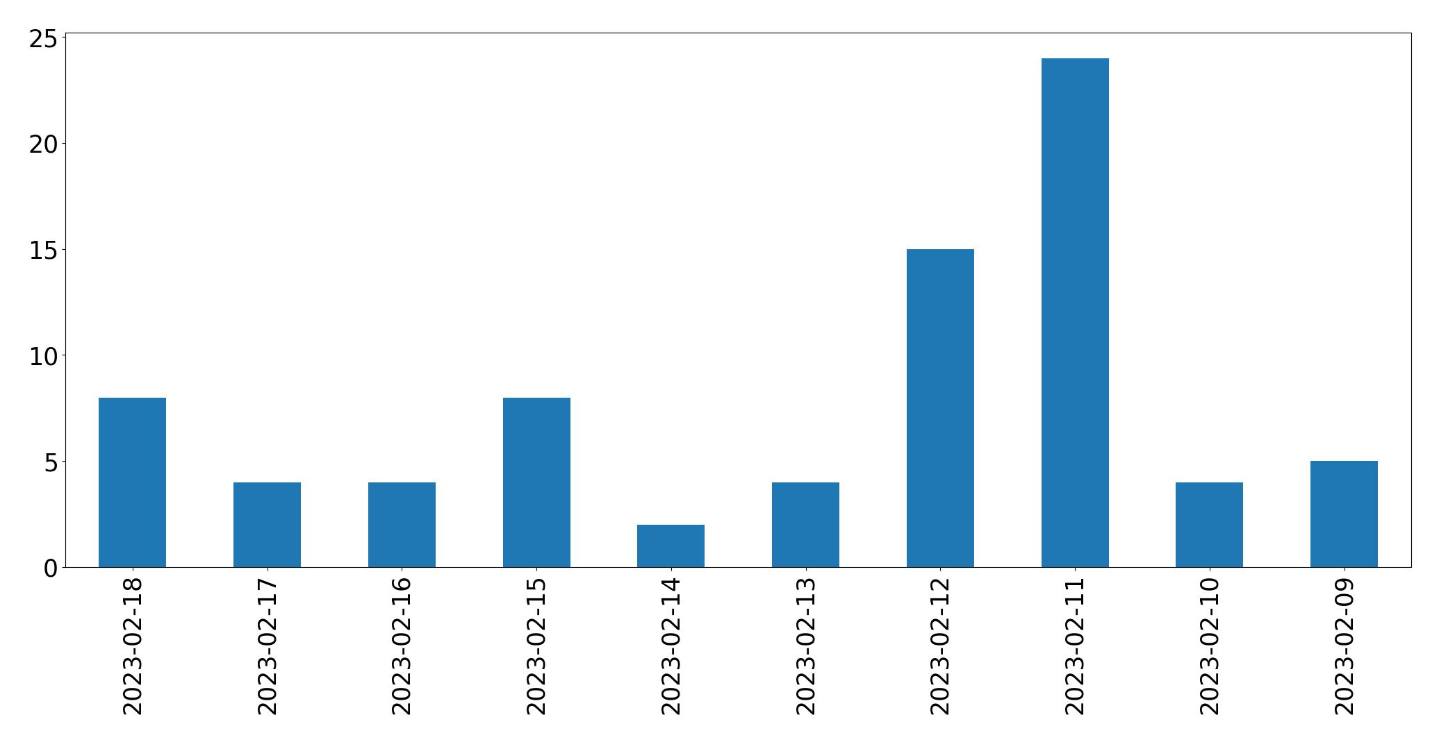 Gráfico de tweets por dia