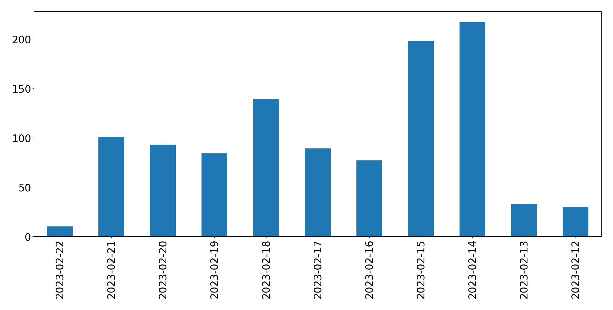 Gráfico de tweets por dia