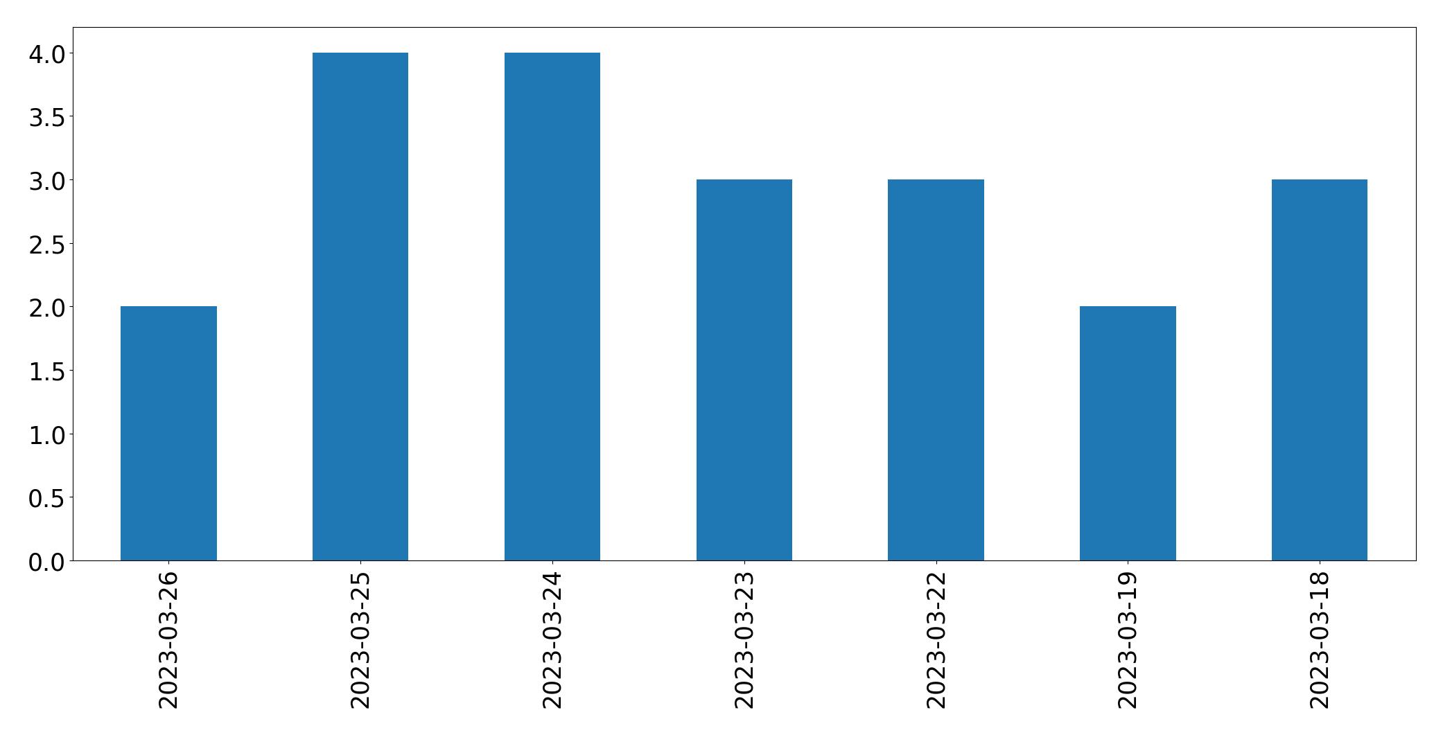 Gráfico de tweets por dia