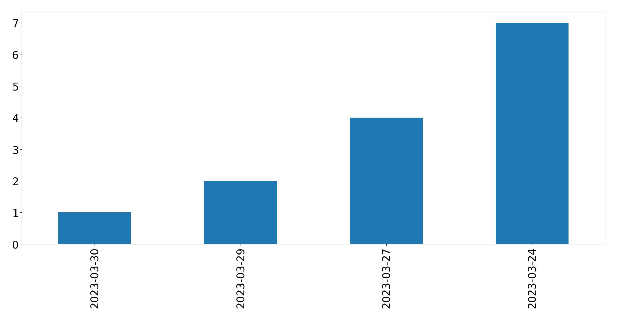 Gráfico de tweets por dia