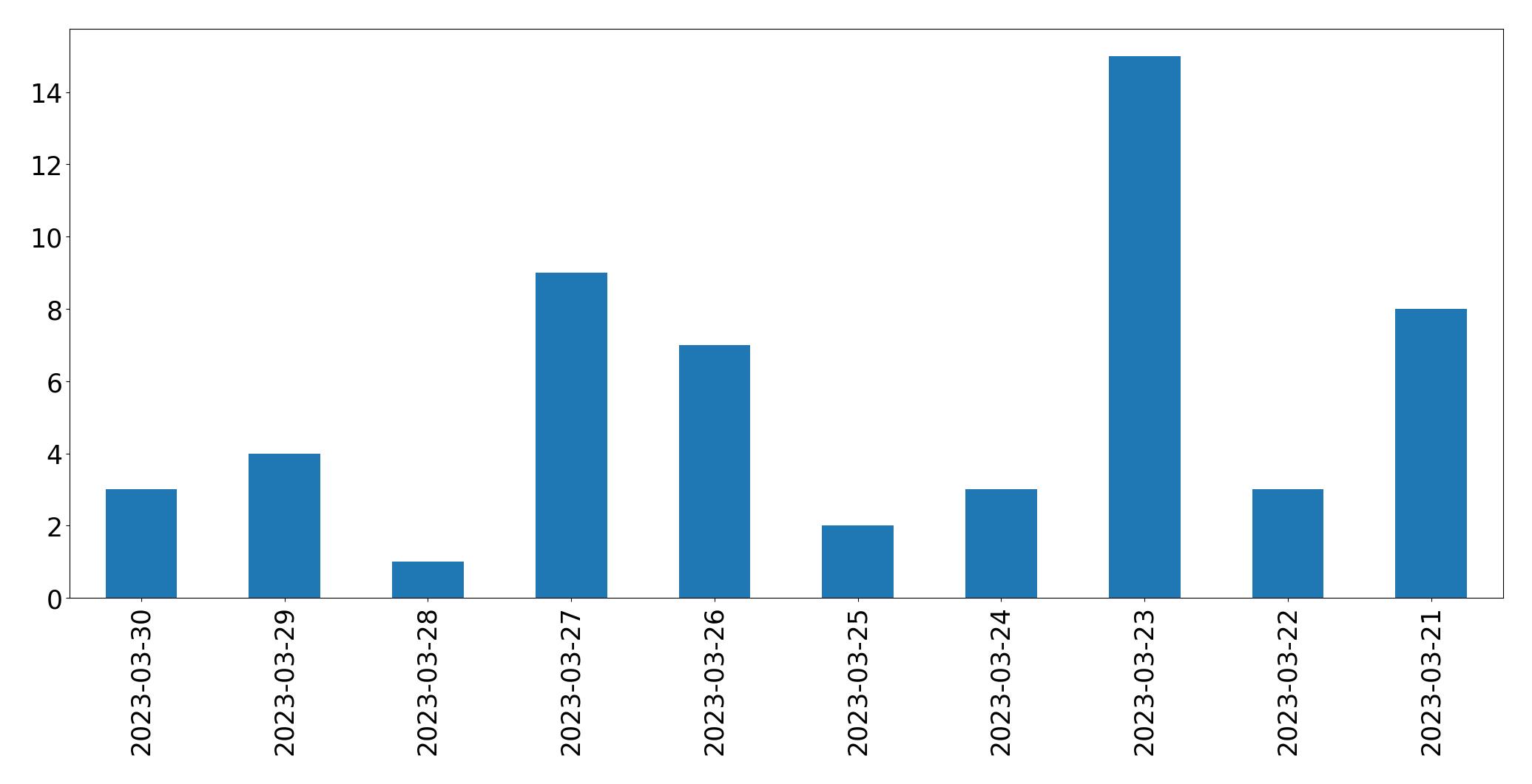 Gunluk tweet grafigi