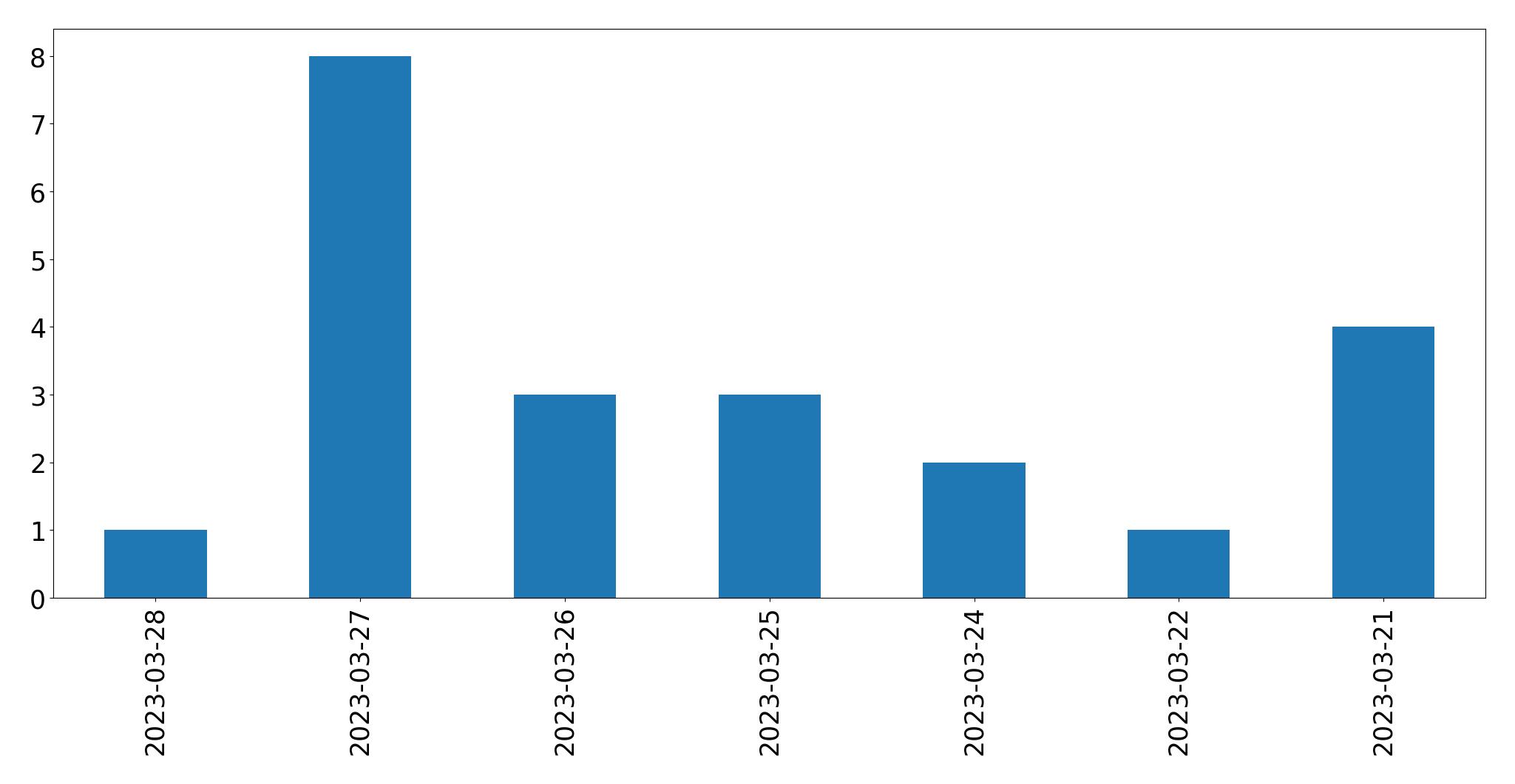 Gráfico de tweets por dia