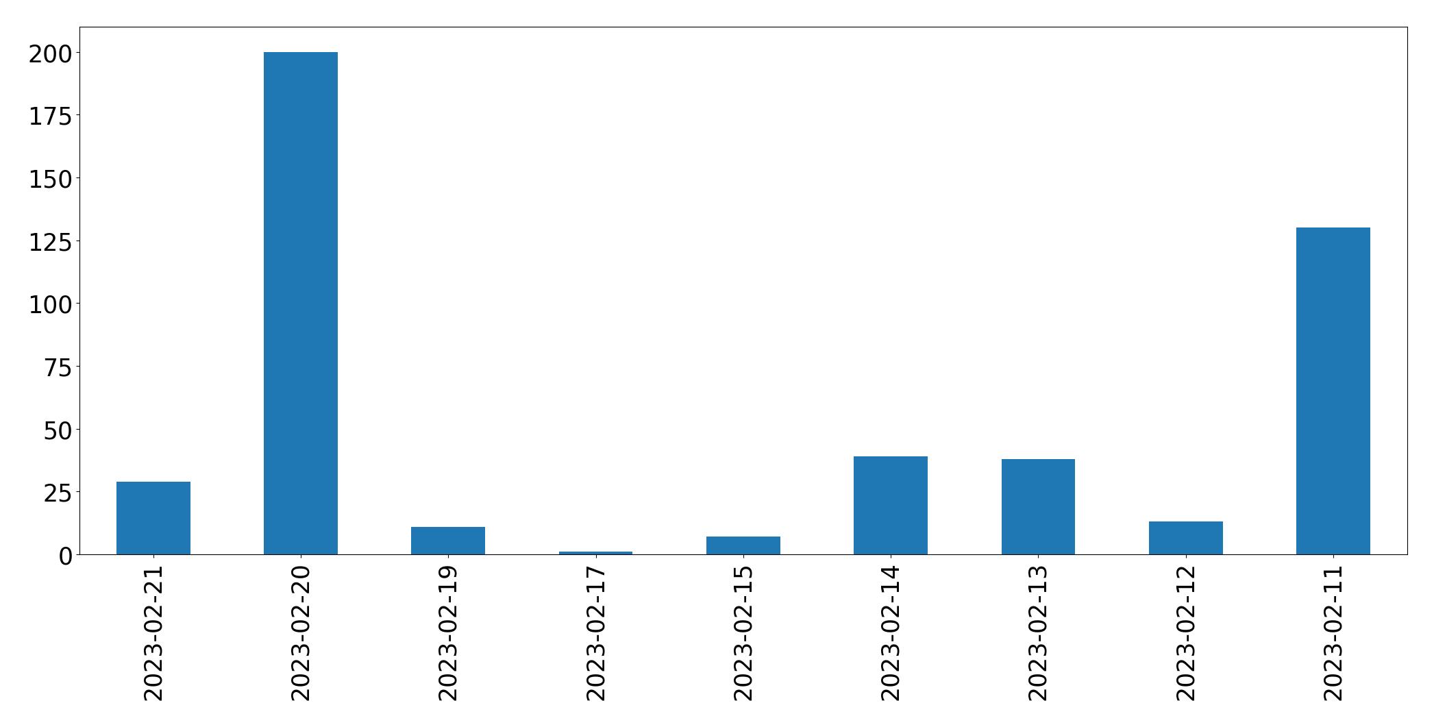 Grafik tweet per hari