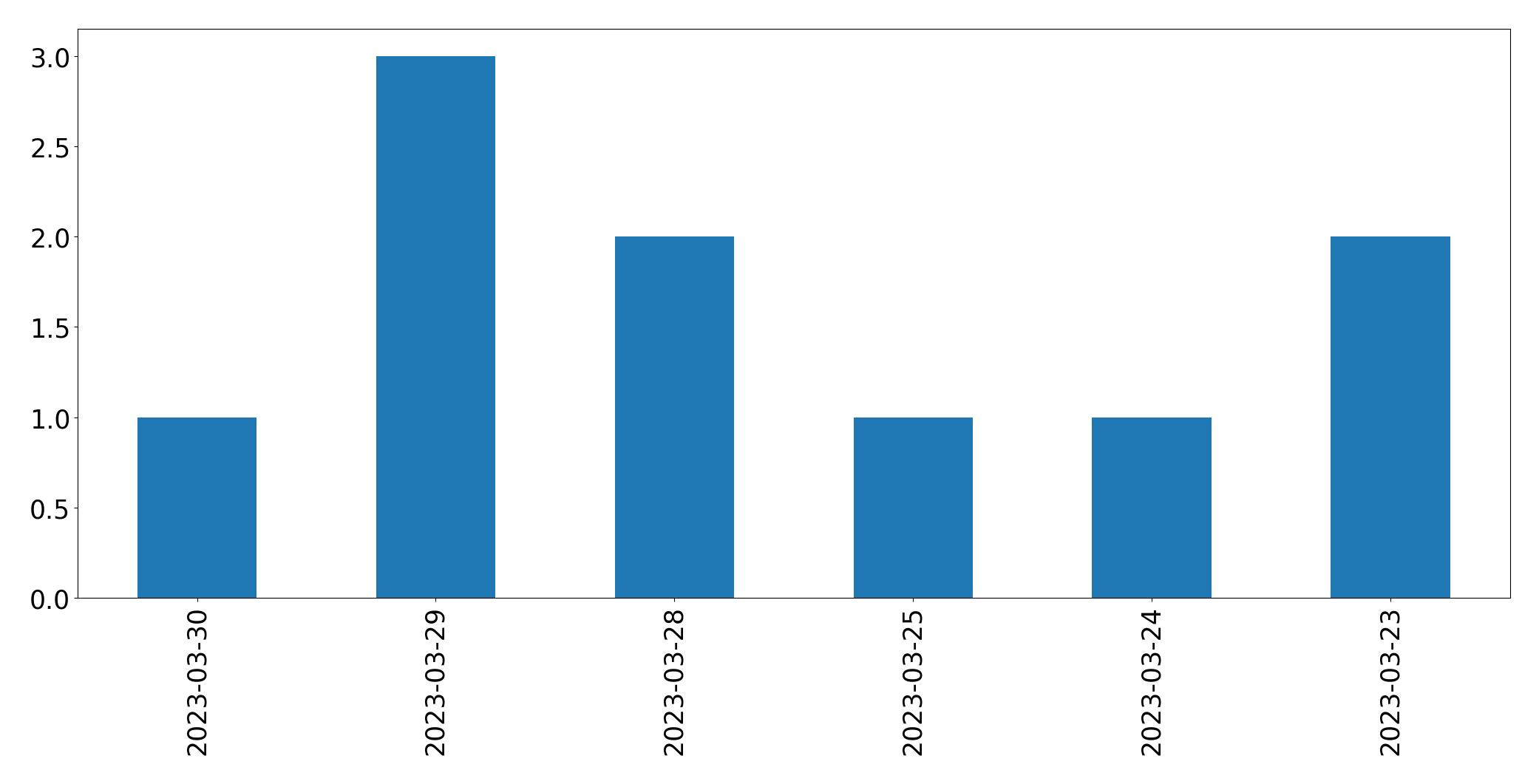 Gráfico de tweets por dia